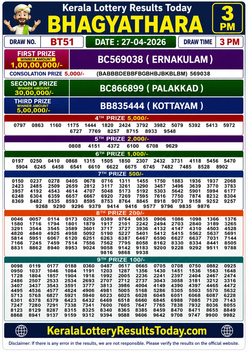 Kerala Lottery Result Bhagyathara BT-51 27-04-26