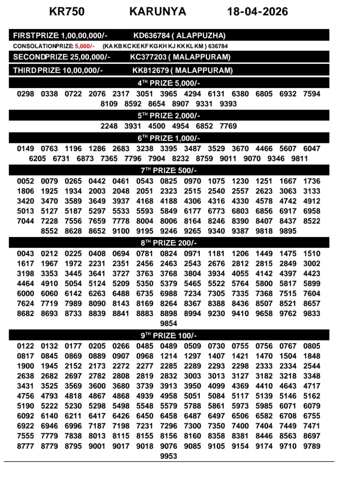 Kerala Lottery Result Karunya KR-750 18-04-26