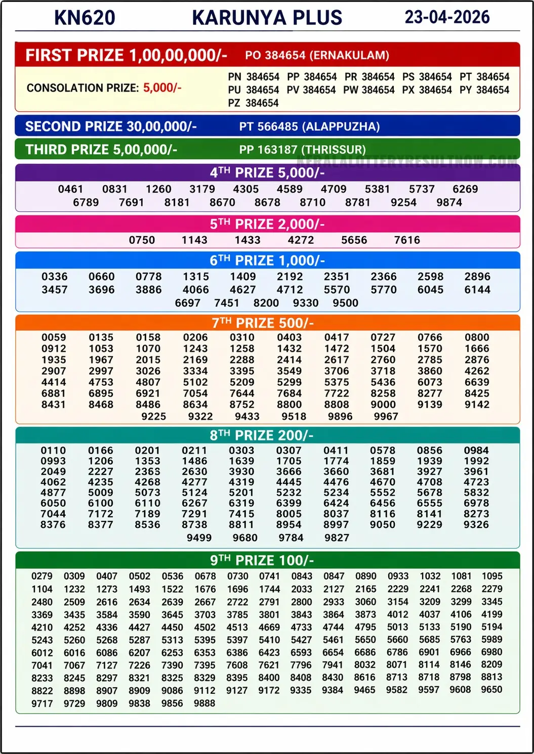 Kerala Lottery Result Karunya Plus KN-620 23-04-26