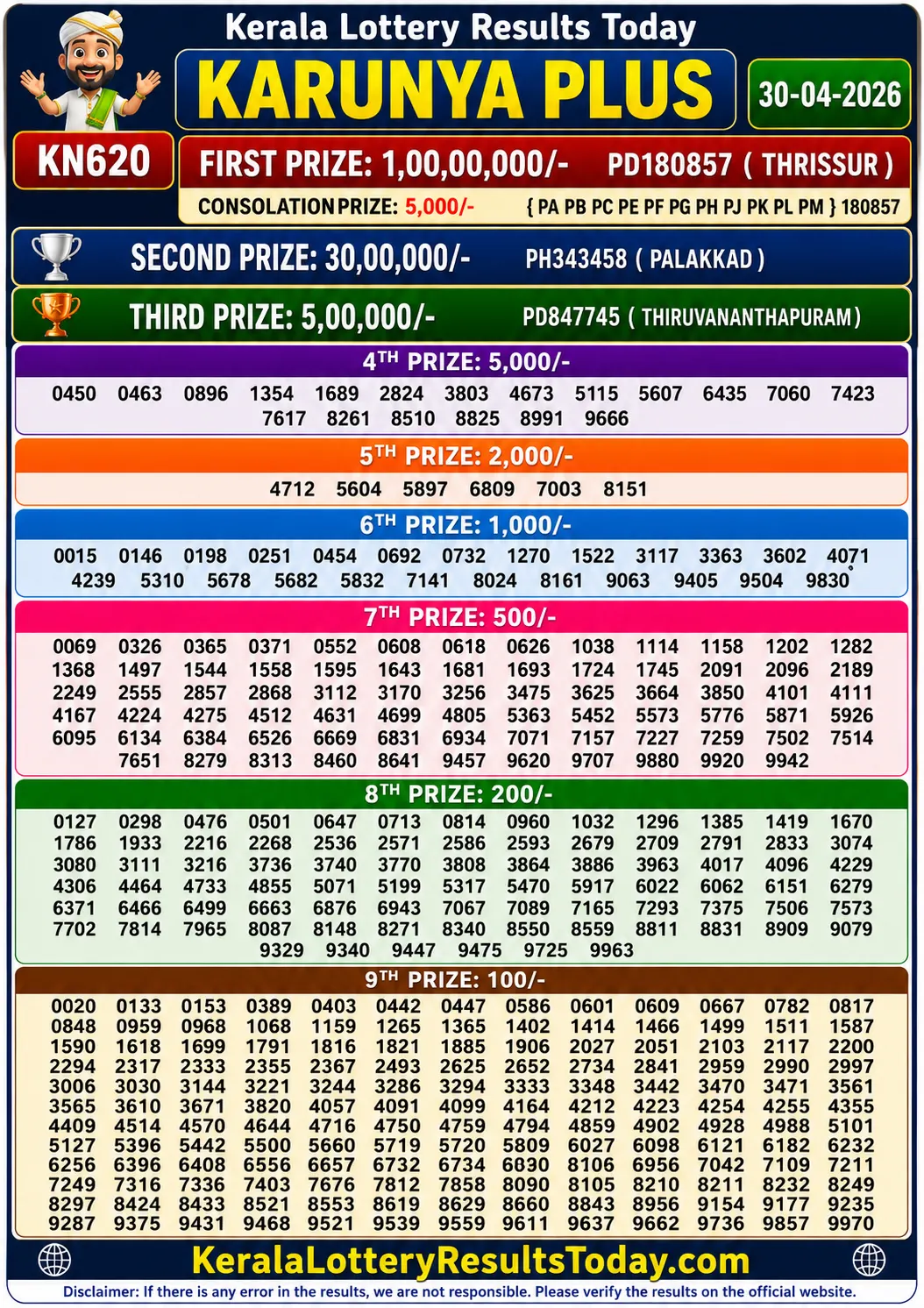 Kerala Lottery Result Karunya Plus KN-621 30-04-26