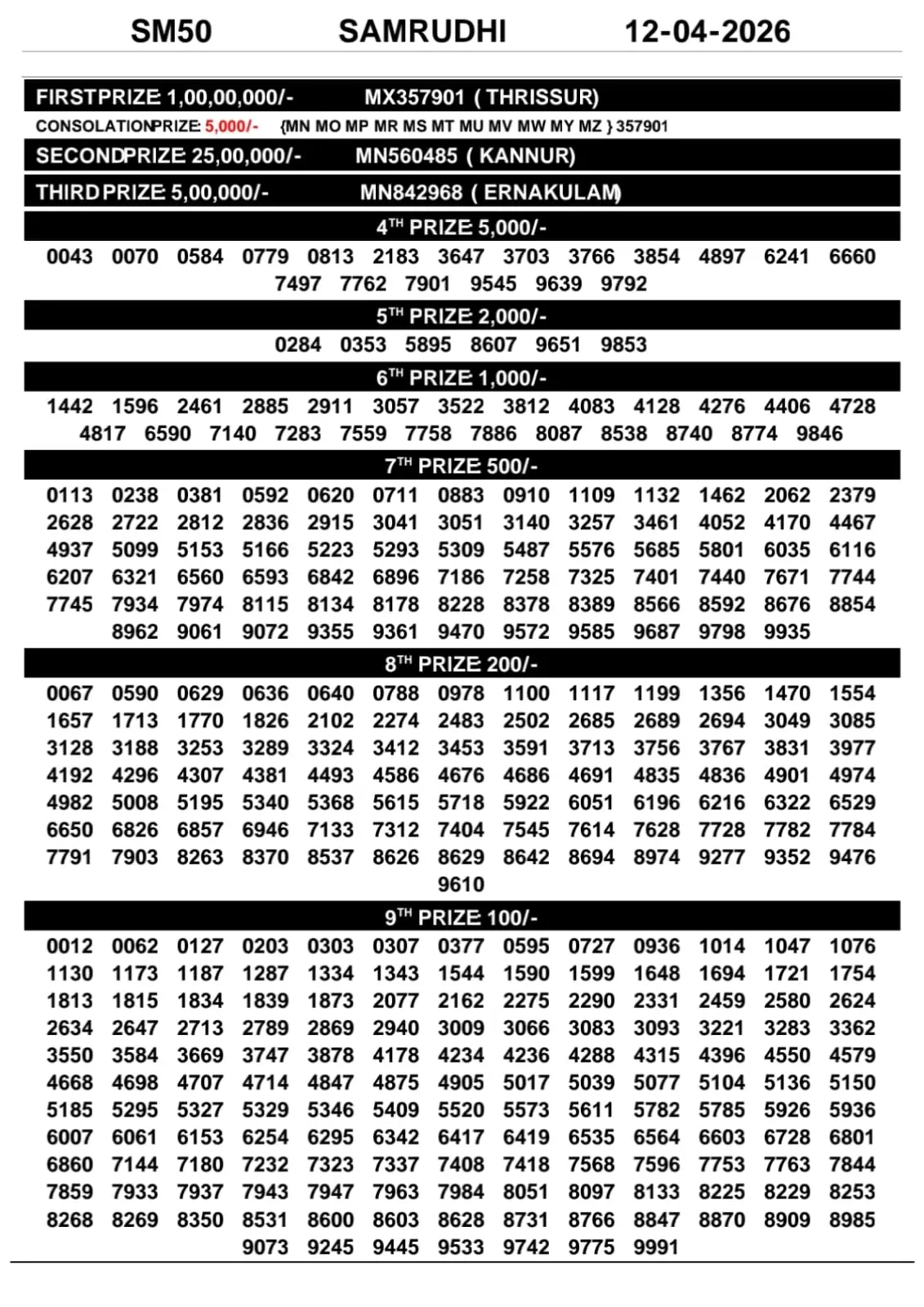 Kerala Lottery Result Samrudhi SM-50 12-04-26