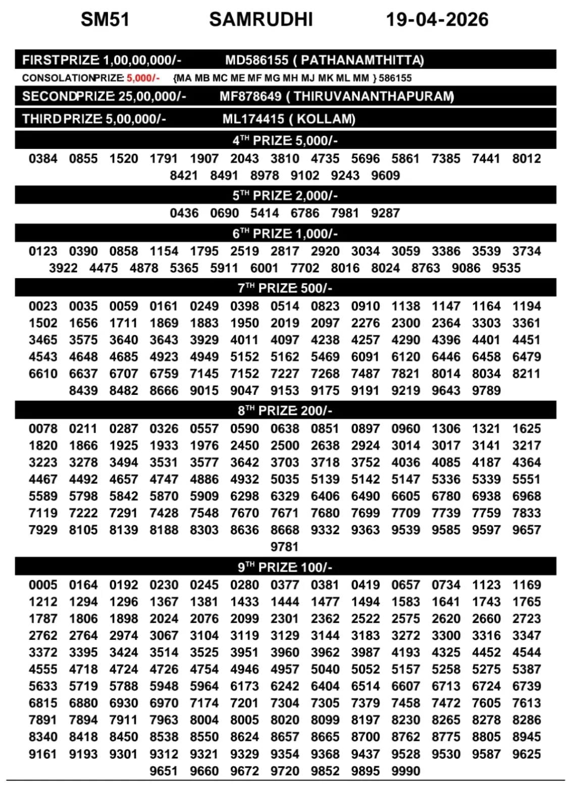 Kerala Lottery Result Samrudhi SM-51 19-04-26