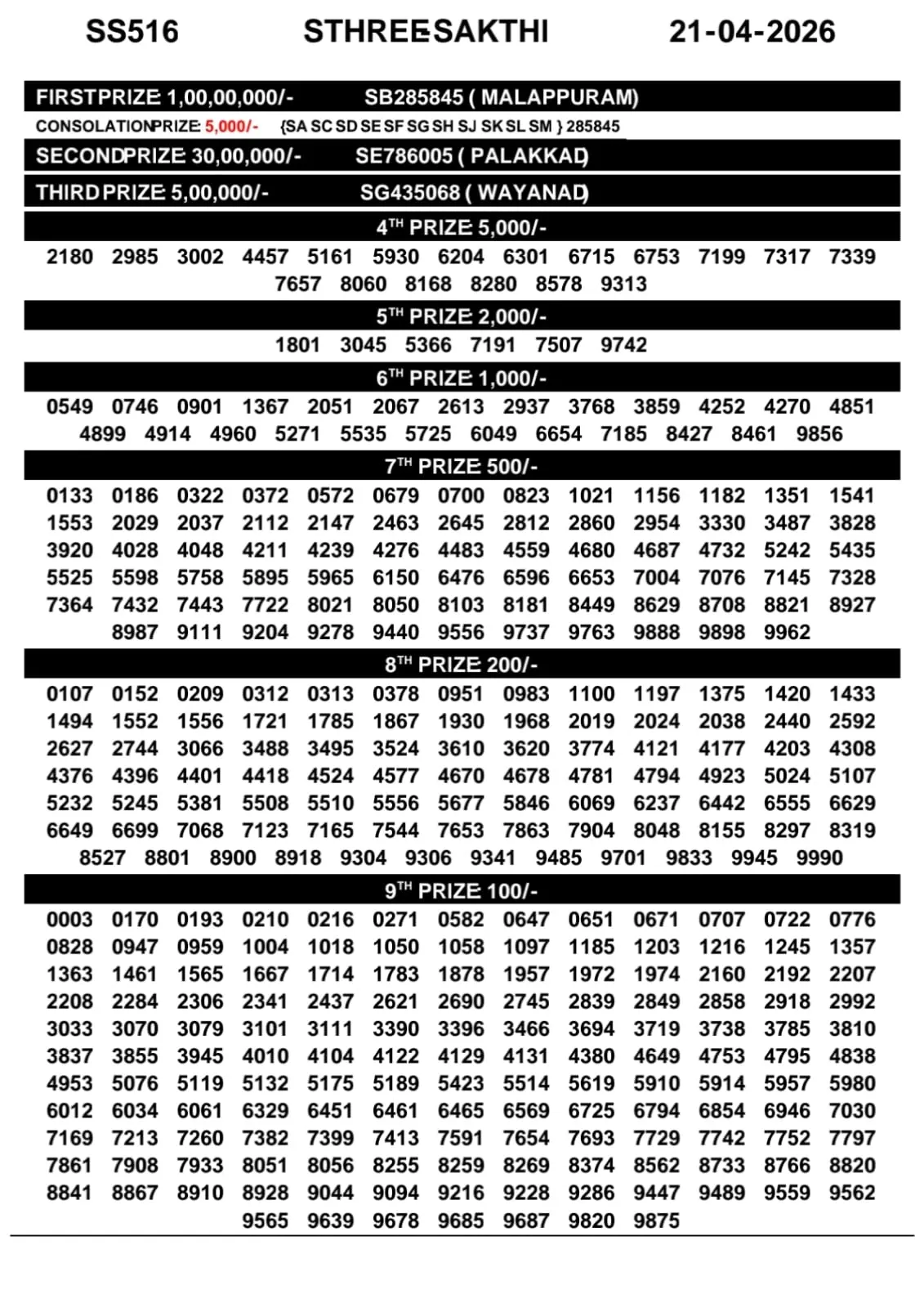 Kerala Lottery Result Sthree Sakthi SS-516 21-04-26