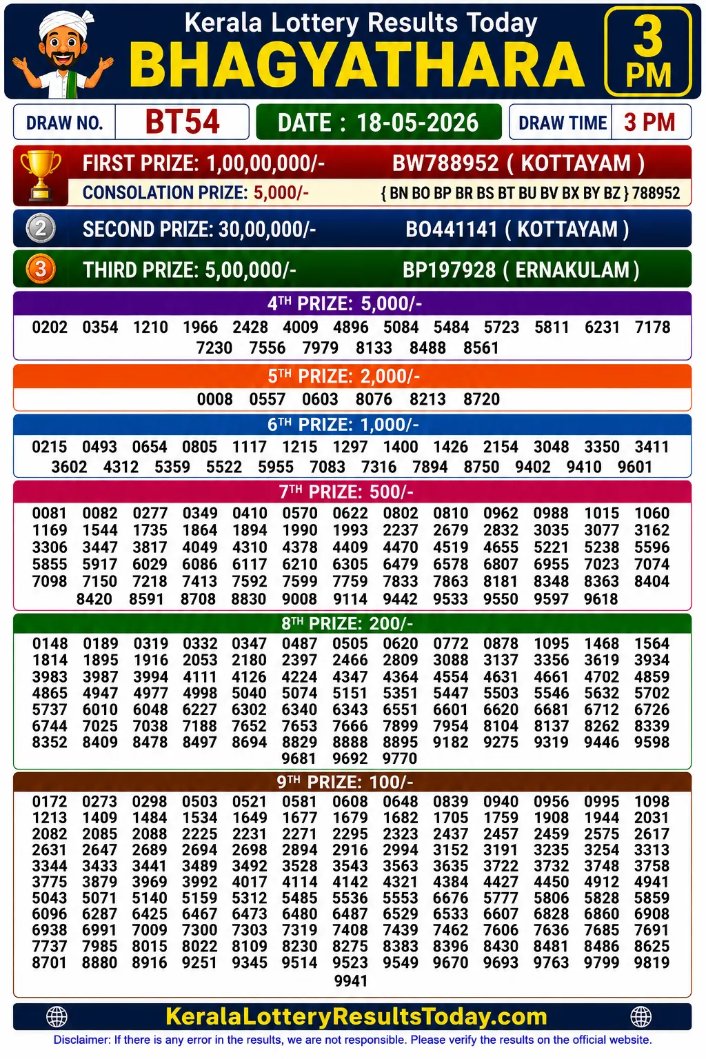 Kerala Lottery Result Bhagyathara BT-54 18-05-26