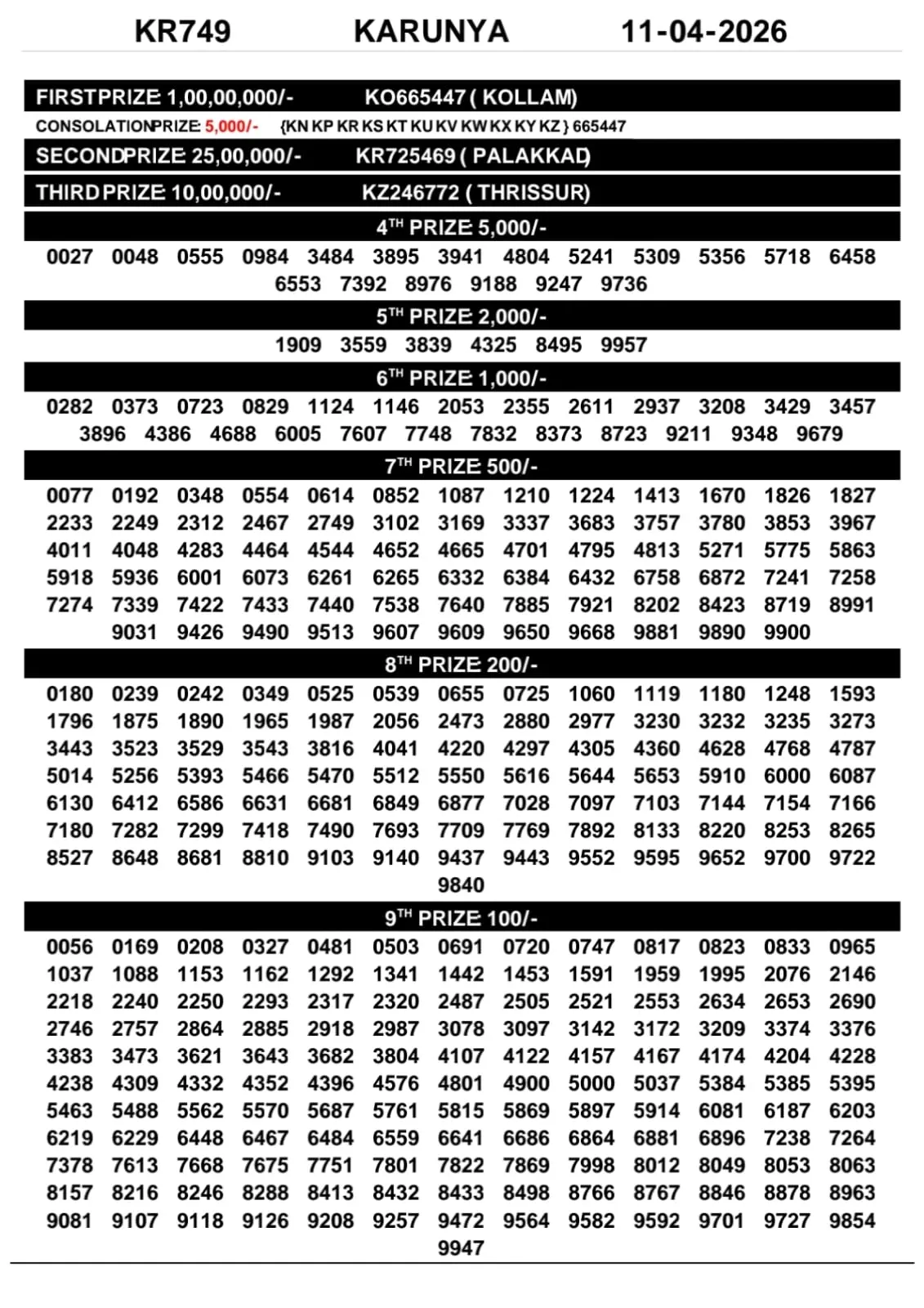 Kerala Lottery Result Karunya KR-749 11-04-26