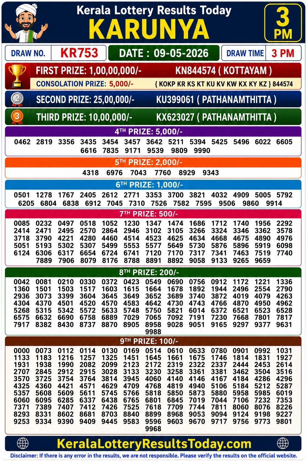 Kerala Lottery Result Karunya KR-753 09-05-26