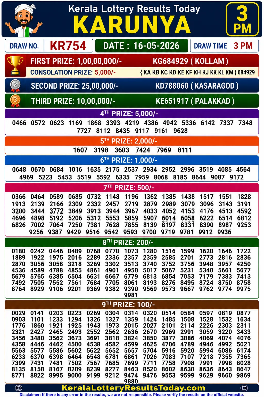 Kerala Lottery Result Karunya KR-754 16-05-26