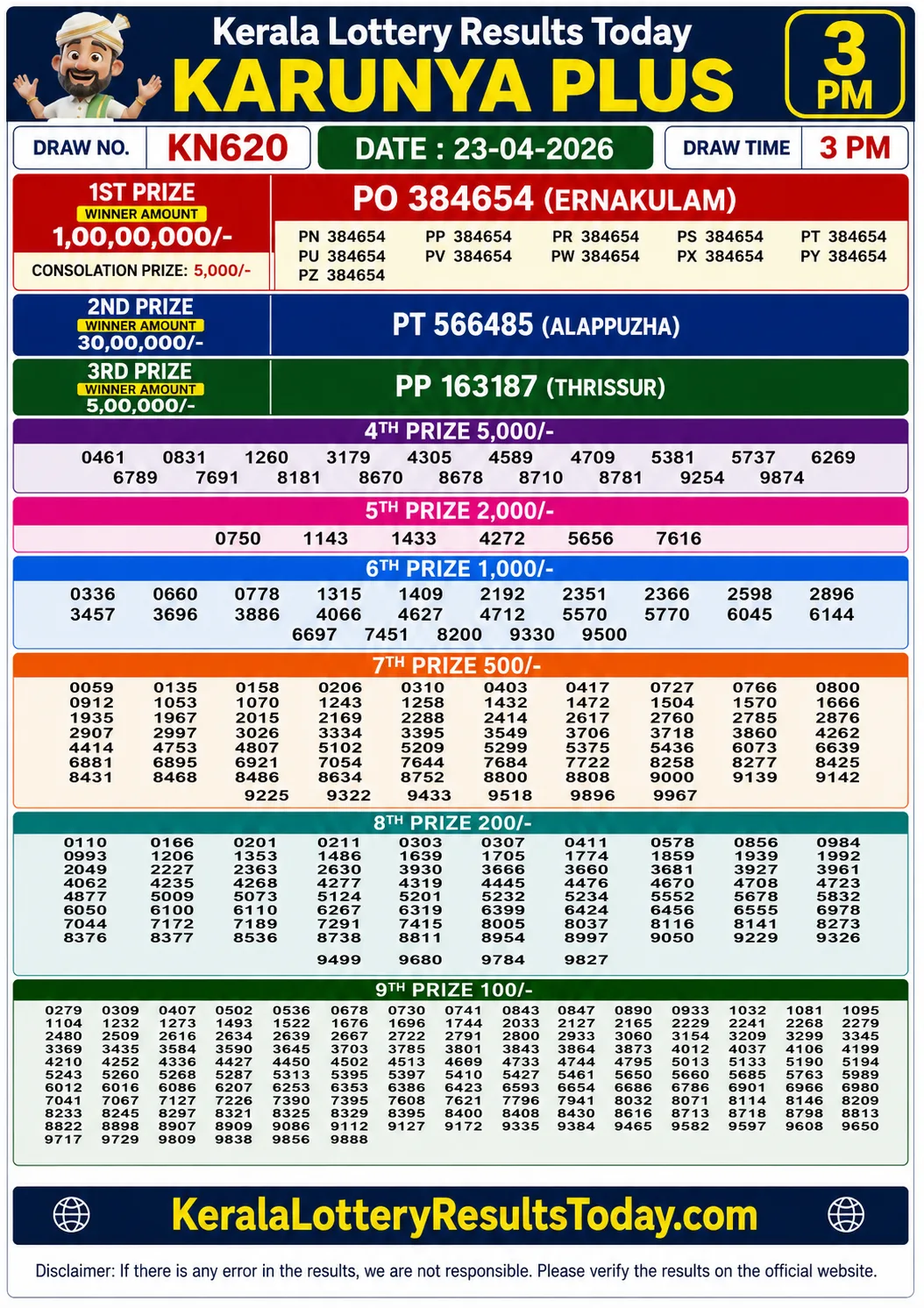 Kerala Lottery Result Karunya Plus KN-620 23-04-26