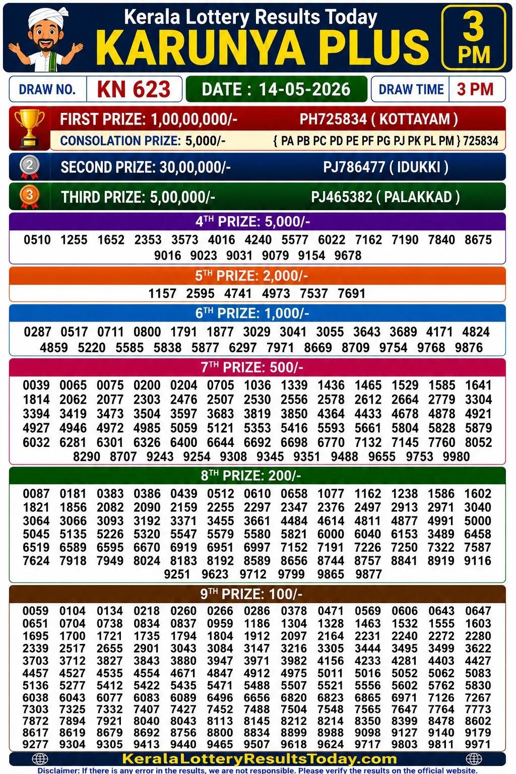 Kerala Lottery Result Karunya Plus KN-623 14-05-26