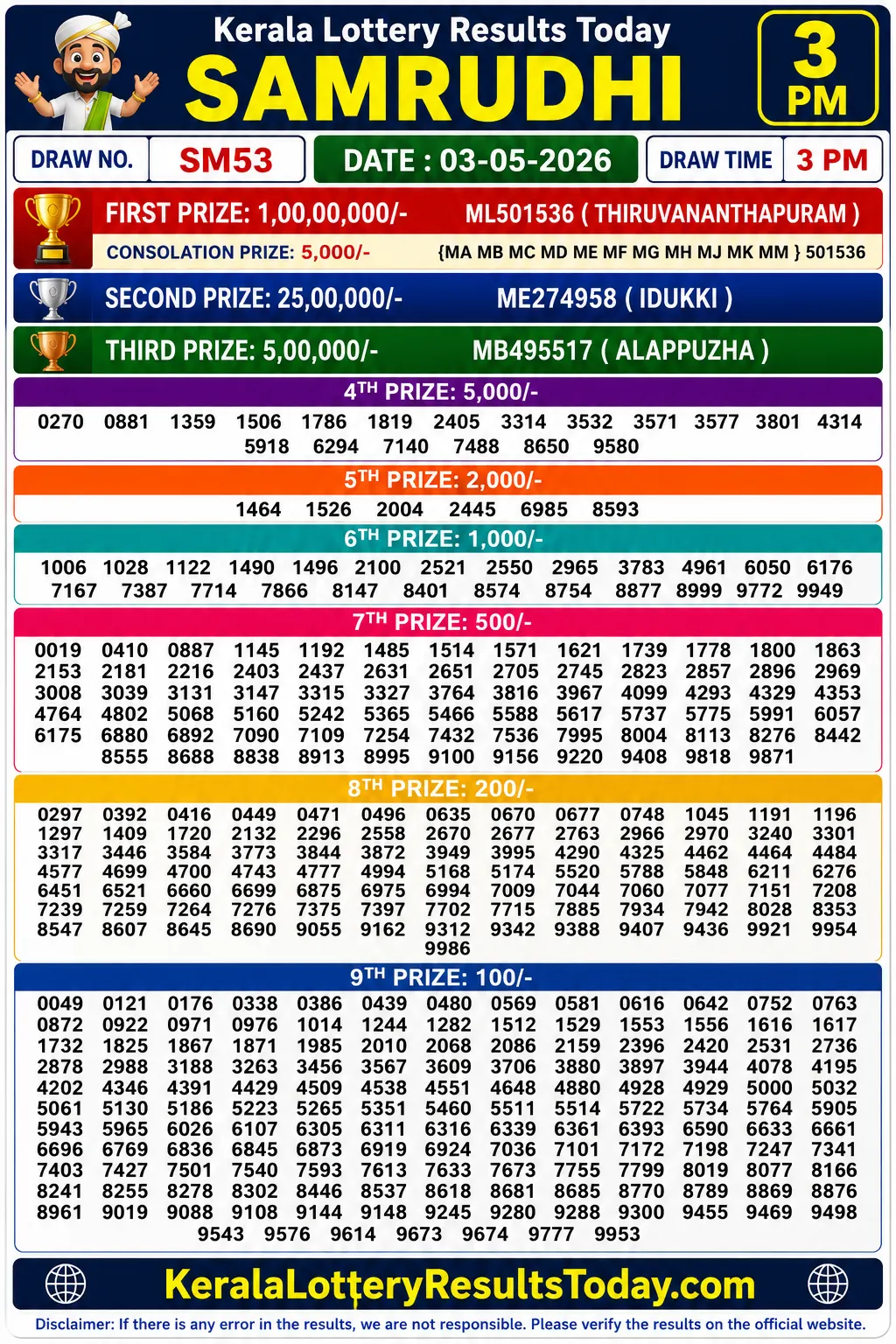 Kerala Lottery Result Samrudhi SM-53 03-05-26