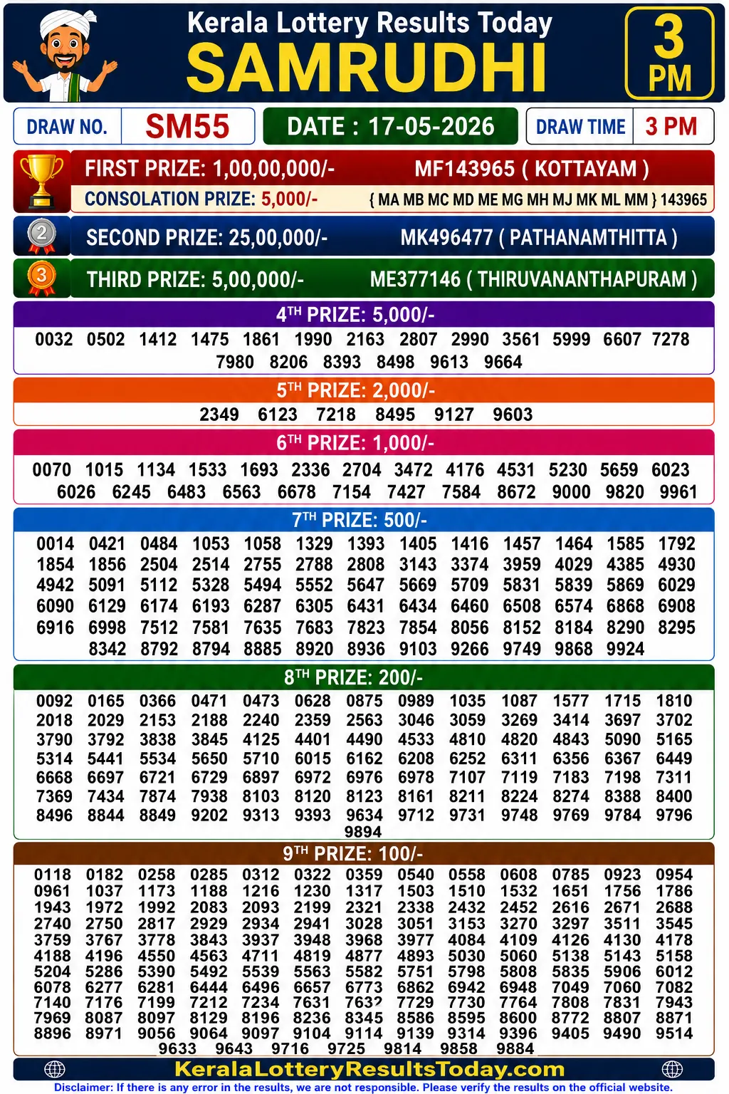 Kerala Lottery Result Samrudhi SM-55 17-05-26