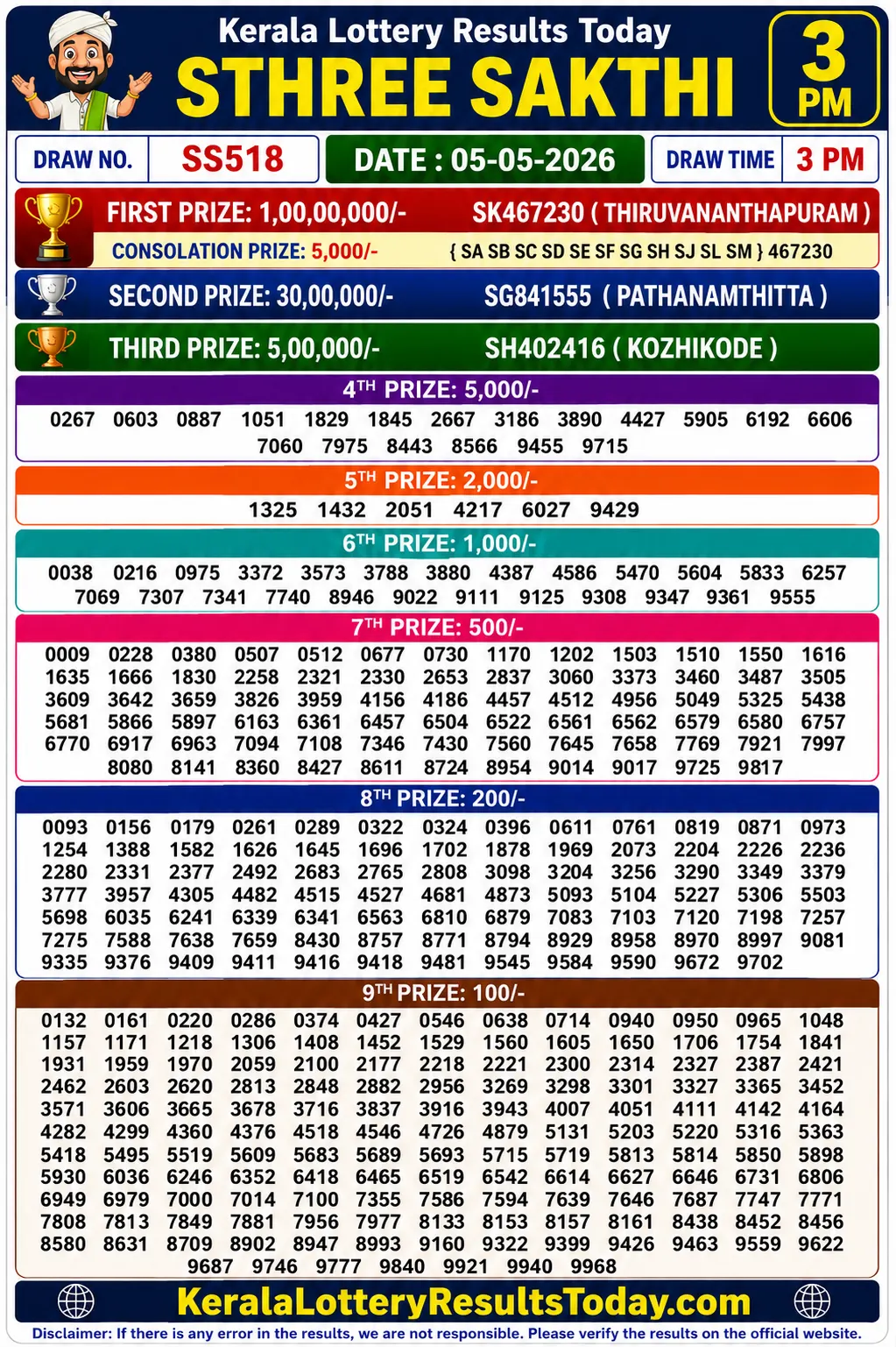 Kerala Lottery Result Sthree Sakthi SS-518 05-05-26