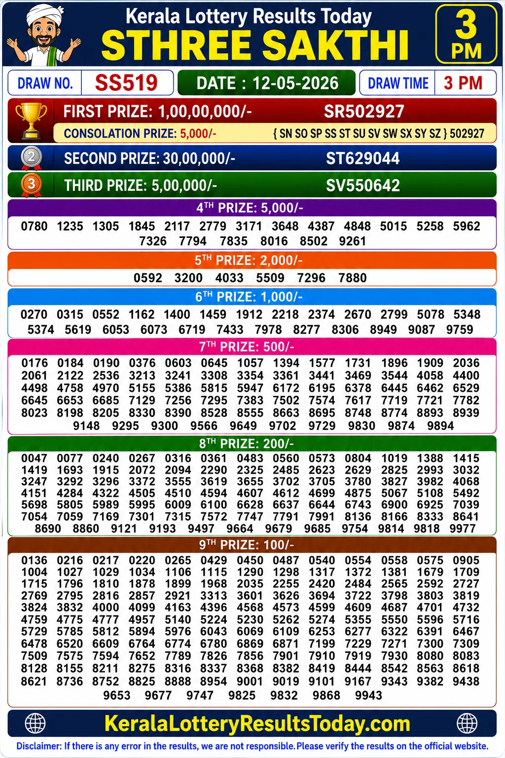 Kerala Lottery Result Sthree Sakthi SS-519 12-05-26