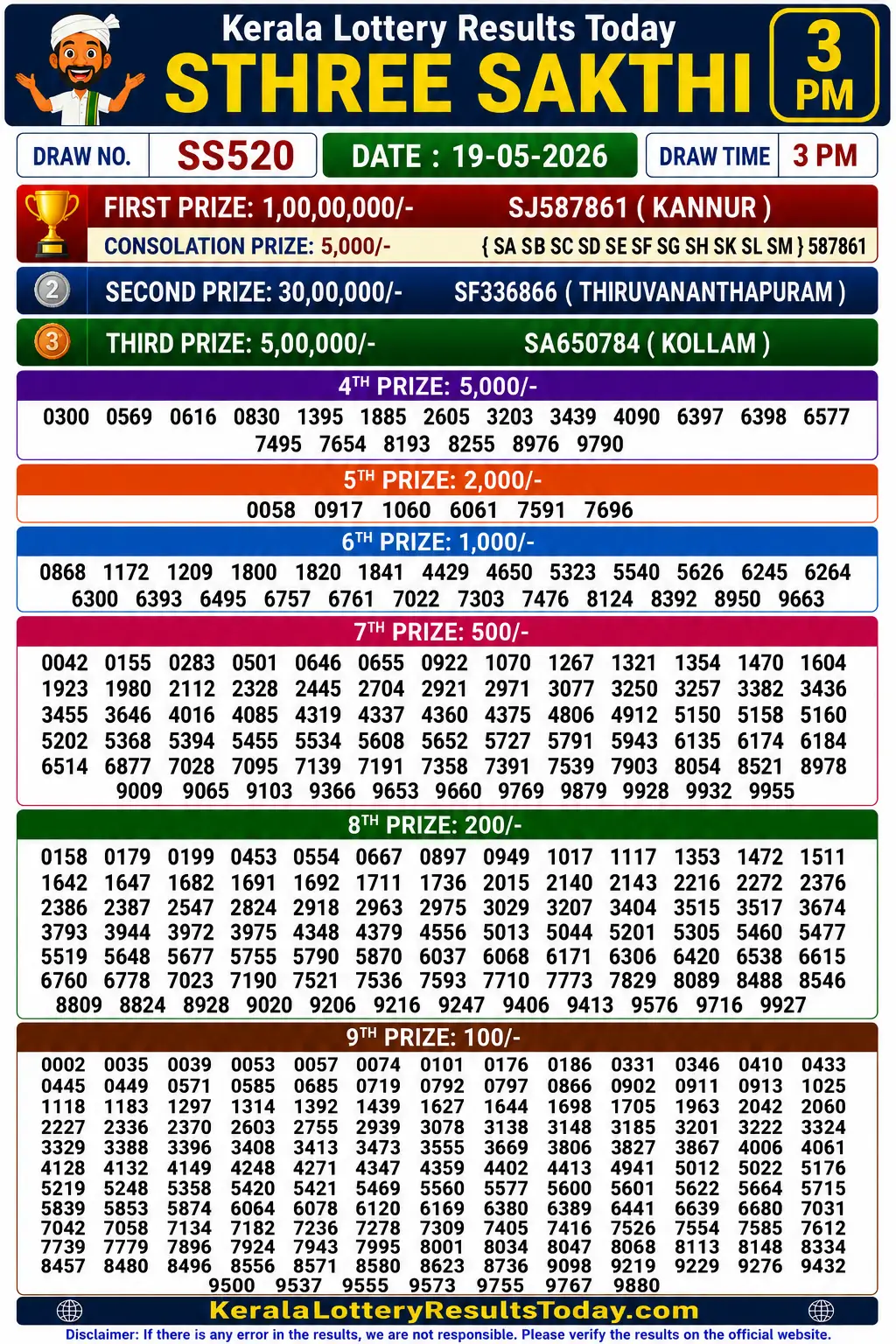 Kerala Lottery Result Sthree Sakthi SS-520 19-05-26