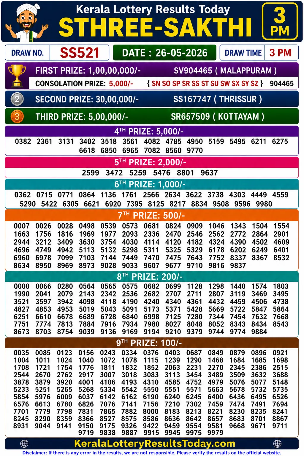 Kerala Lottery Result Sthree Sakthi SS-521 26-05-26