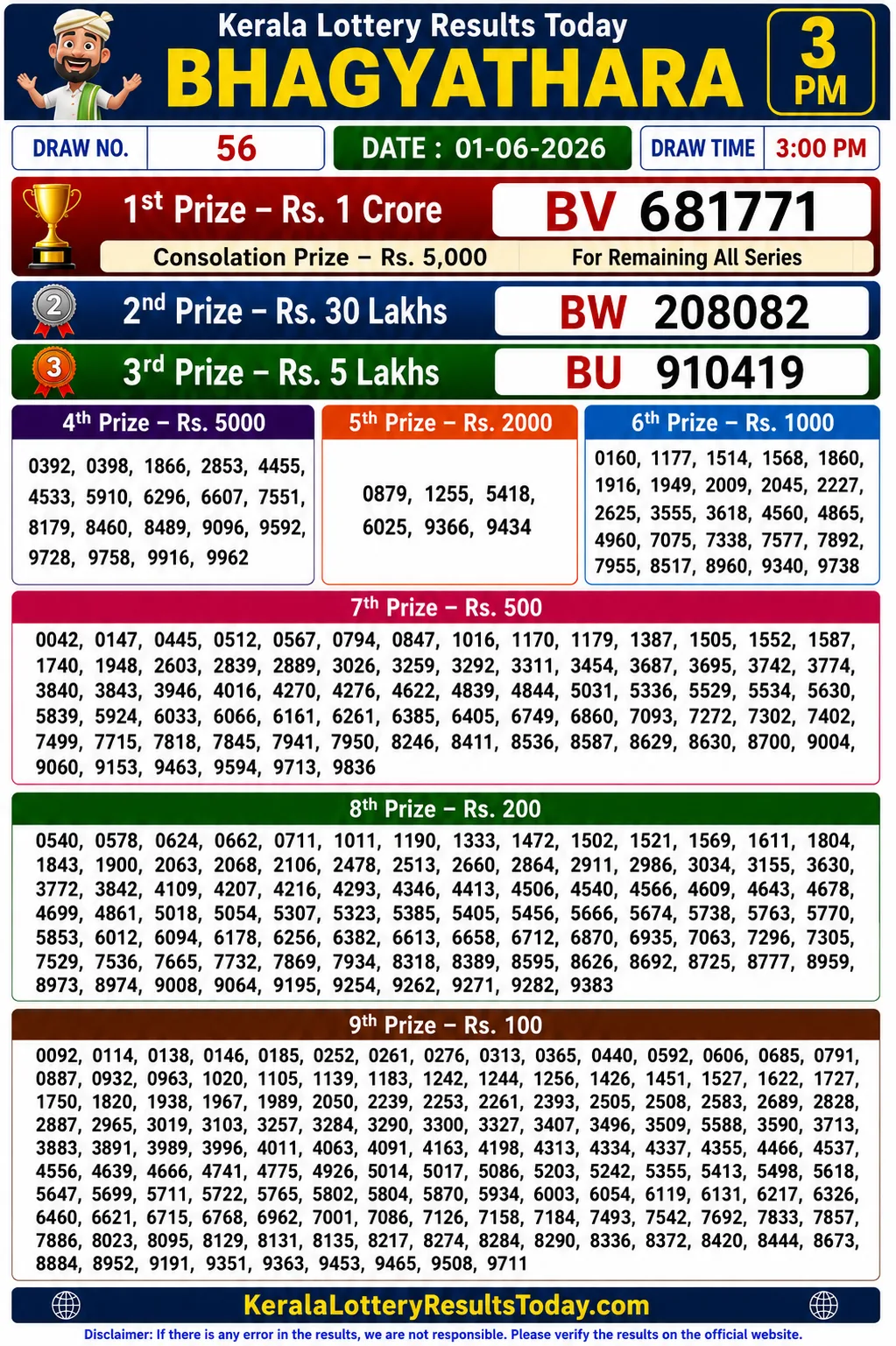 Kerala Lottery Result Bhagyathara BT-56 01-06-26 Kerala Lottery Result Bhagyathara BT 56 01-06-26