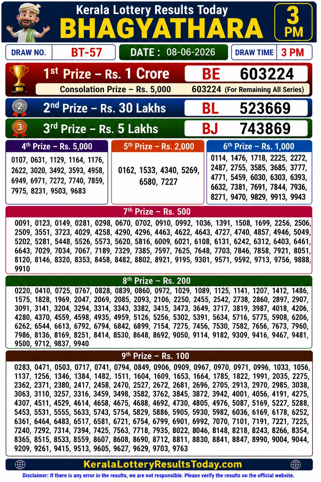 Kerala Lottery Result Bhagyathara BT-57 08-06-26 Kerala Lottery Result Bhagyathara BT 57 08-06-26
