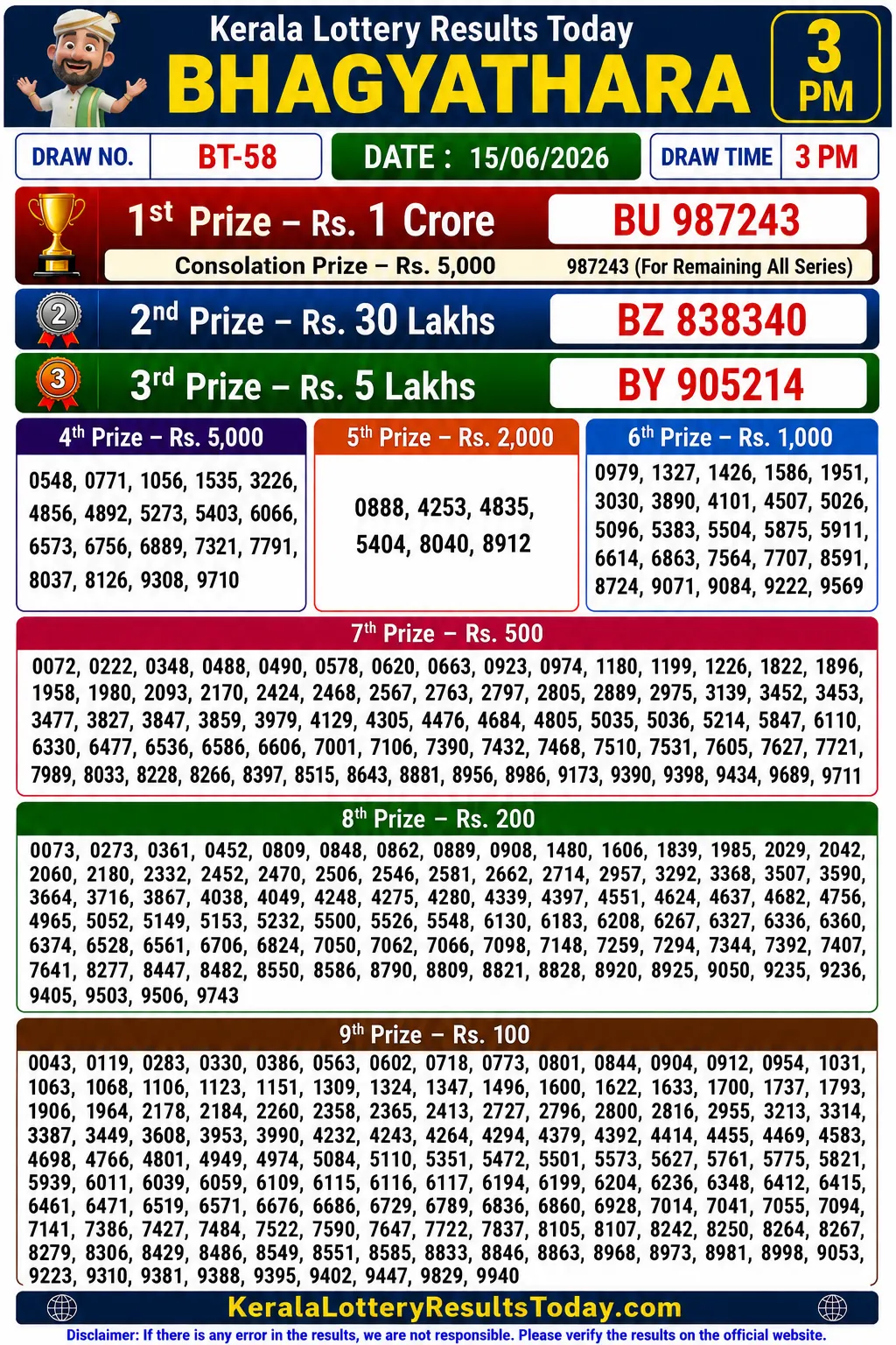 Kerala Lottery Result Bhagyathara BT-58 15-06-26 Kerala Lottery Result Bhagyathara BT 58 15-06-26
