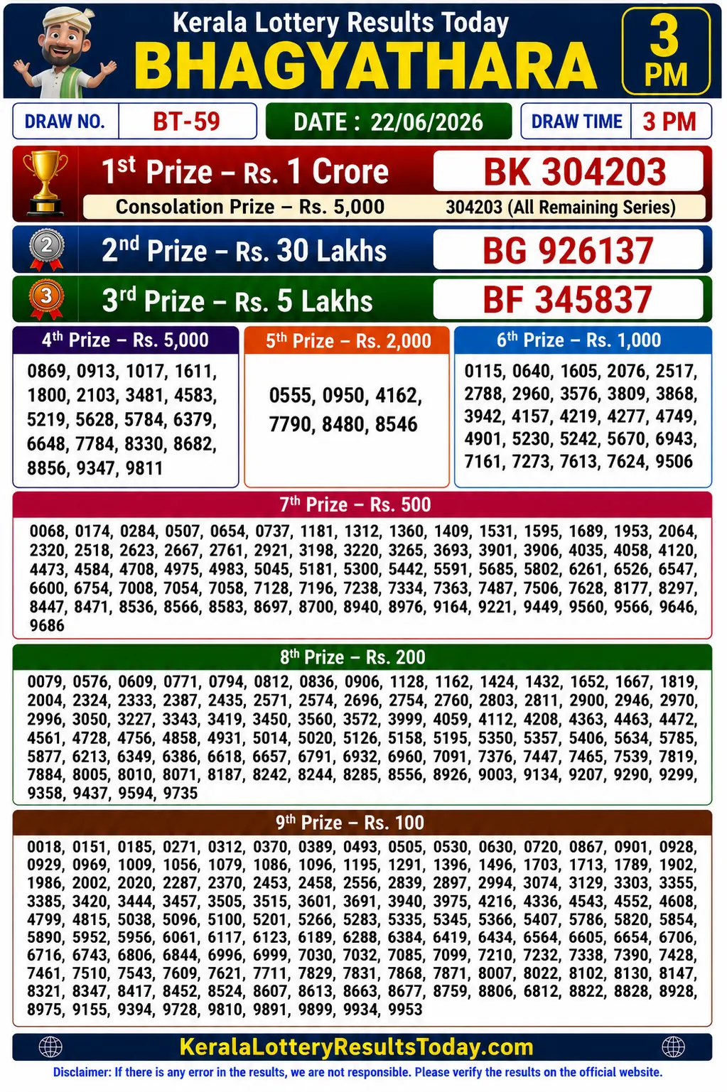 Kerala Lottery Result Bhagyathara BT-59 22-06-26 Kerala Lottery Result Bhagyathara BT-59 22-06-26