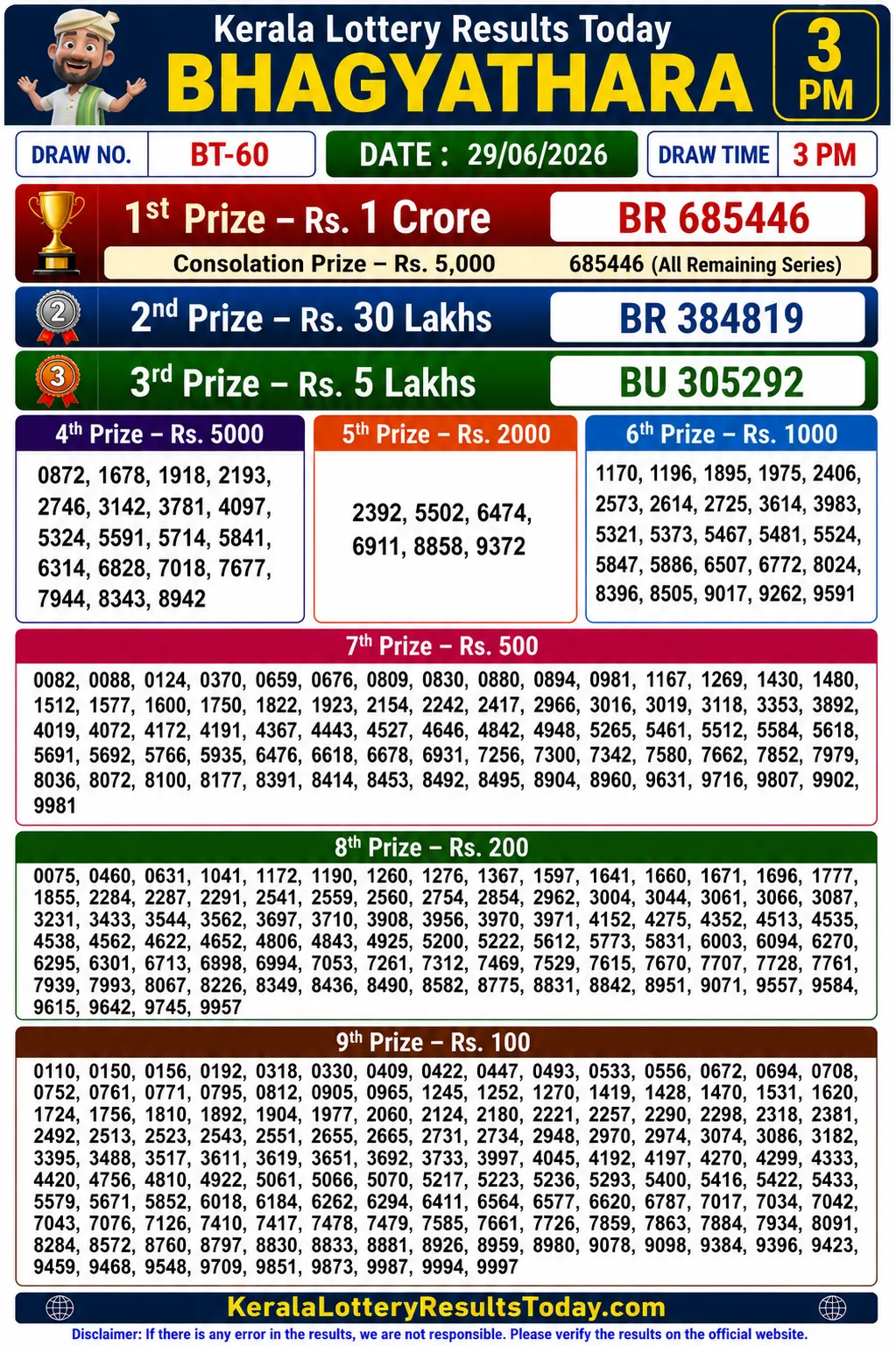 Kerala Lottery Result Bhagyathara BT-60 29-06-26