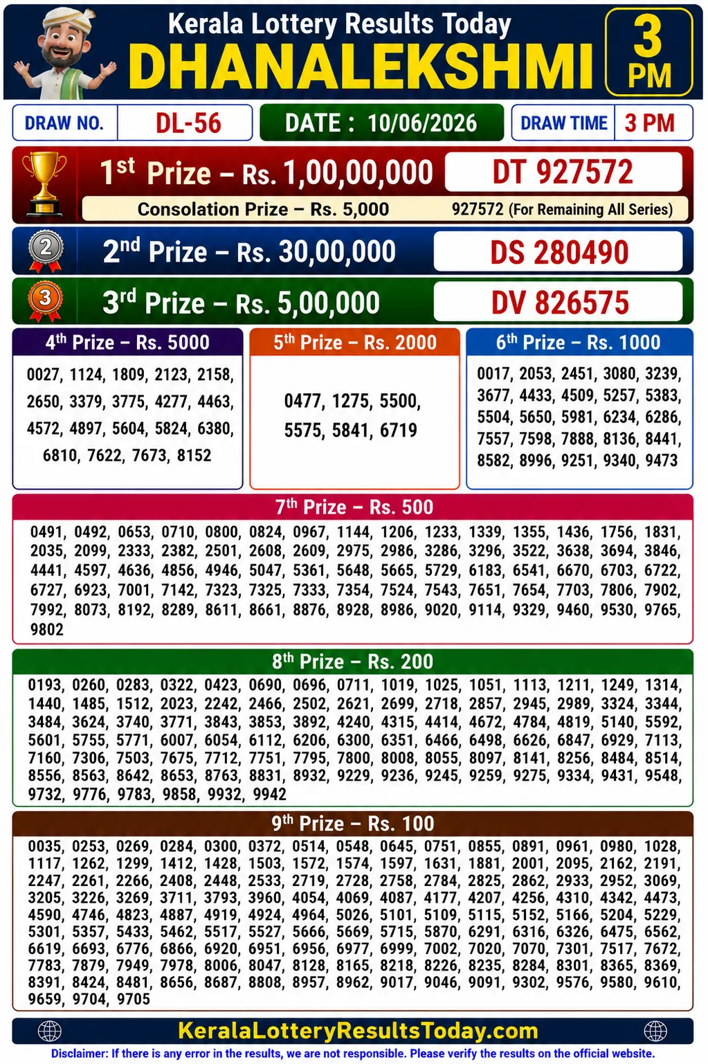 Kerala Lottery Result Dhanalekshmi DL-56 10-06-26 Kerala Lottery Result Dhanalekshmi DL 56 10-06-26