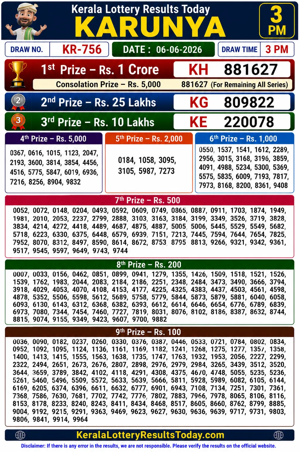 Kerala Lottery Result Karunya KR-756 06-06-26