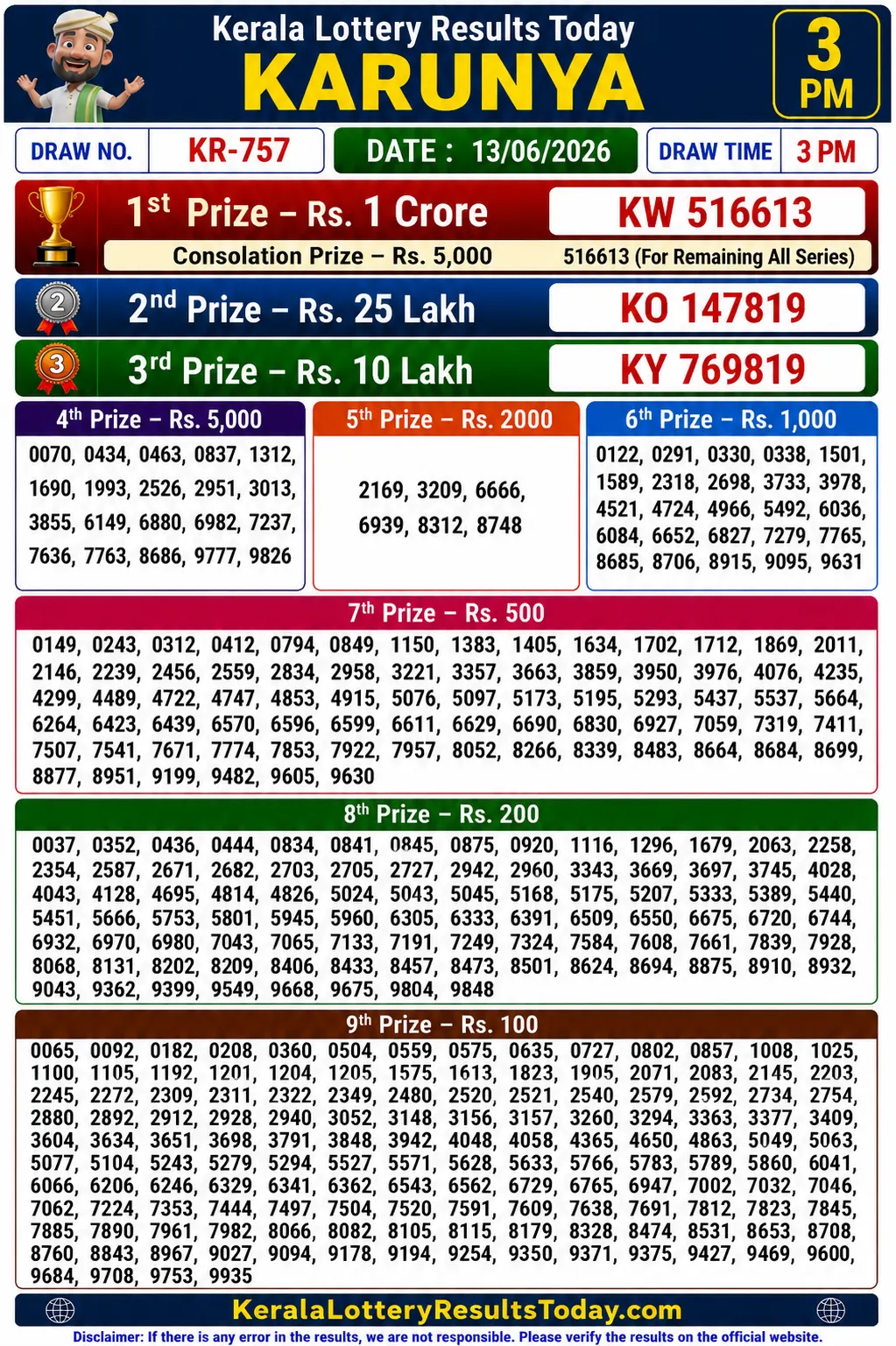 Kerala Lottery Result Karunya KR 757 13-06-26