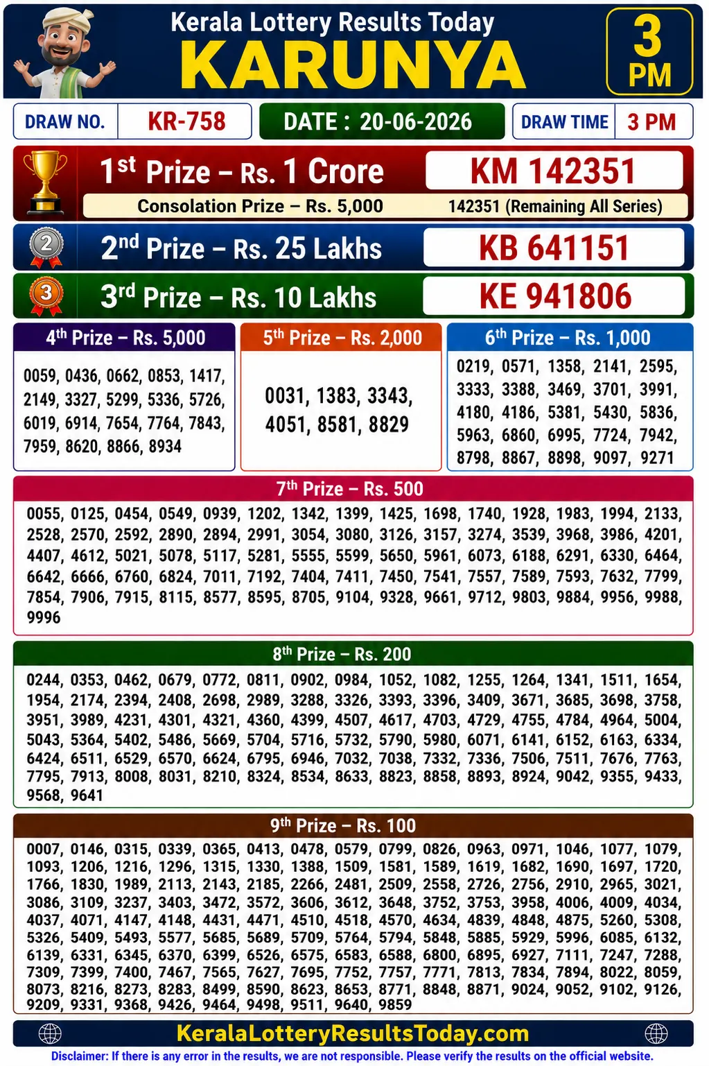 Kerala Lottery Result Karunya KR-758 20-06-26 Kerala Lottery Result Karunya KR-758 20-06-26