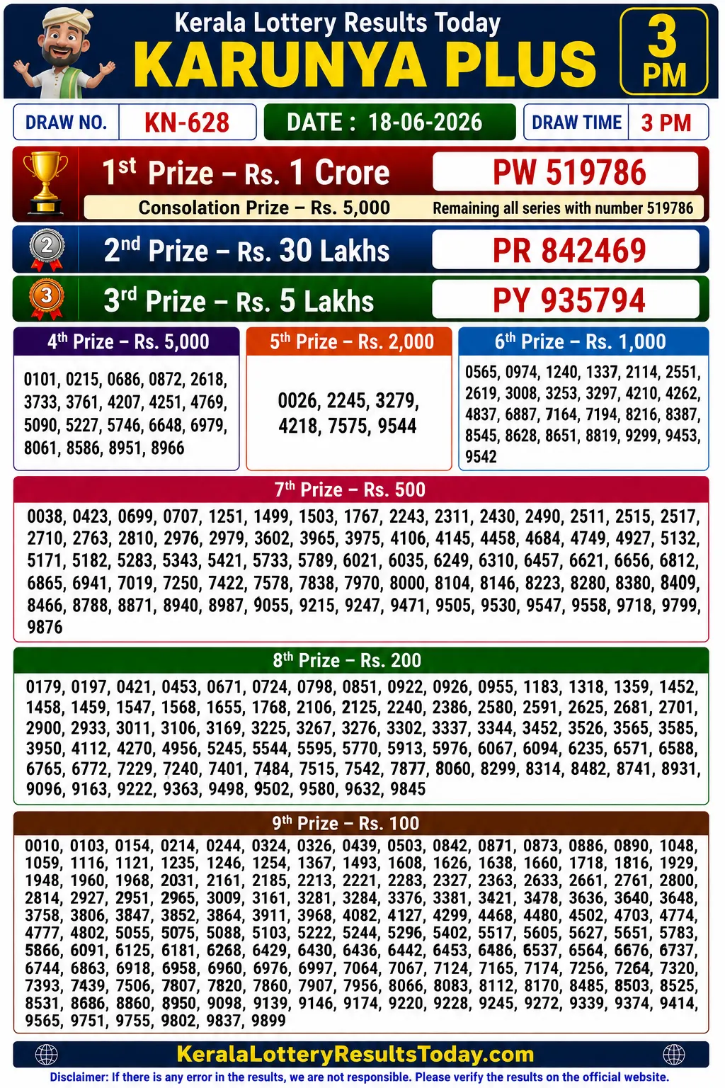 Kerala Lottery Result Karunya Plus KN-628 18-06-26 Kerala Lottery Result Karunya Plus KN-628 18-06-26