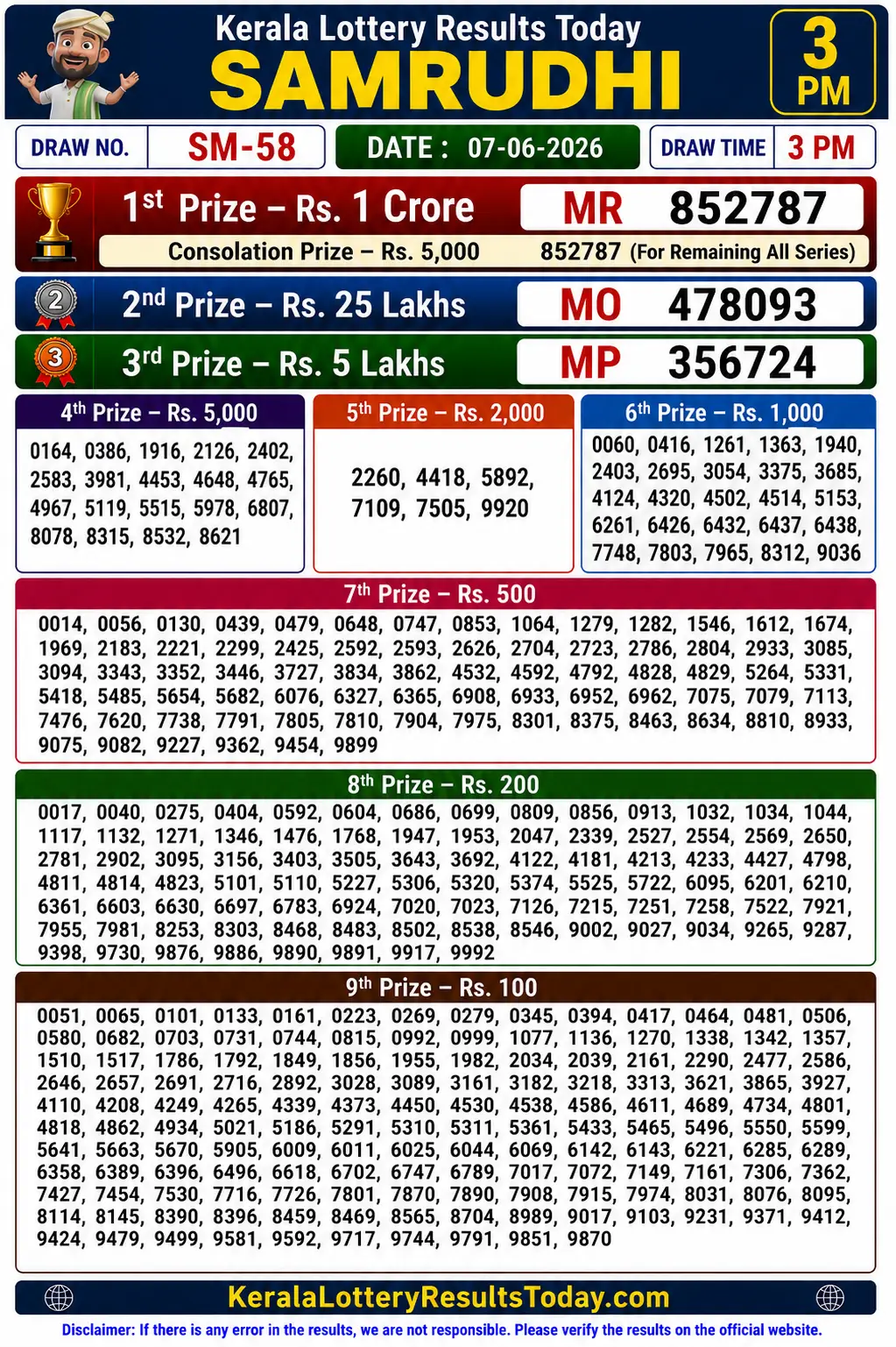 Kerala Lottery Result Samrudhi SM 58 07-06-26