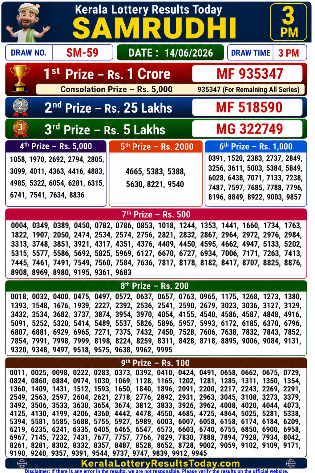 Kerala Lottery Result Samrudhi SM-59 14-06-26 Kerala Lottery Result Samrudhi SM 59 14-06-26