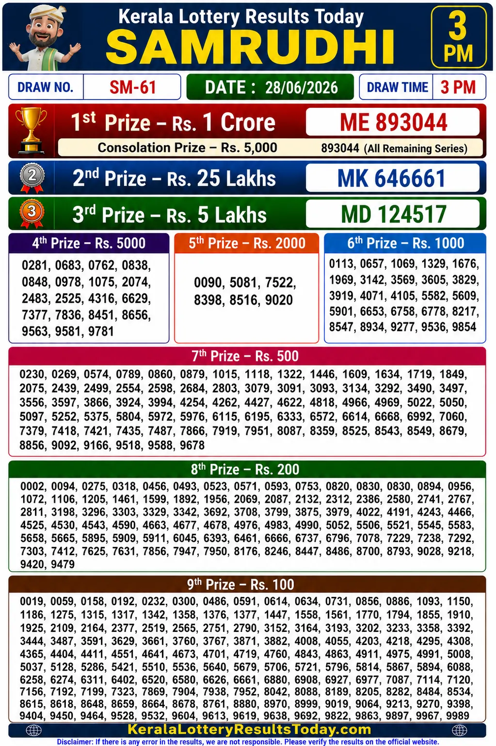 Kerala Lottery Result Samrudhi SM-61 28-06-26 Kerala Lottery Result Samrudhi SM-61 28-06-26