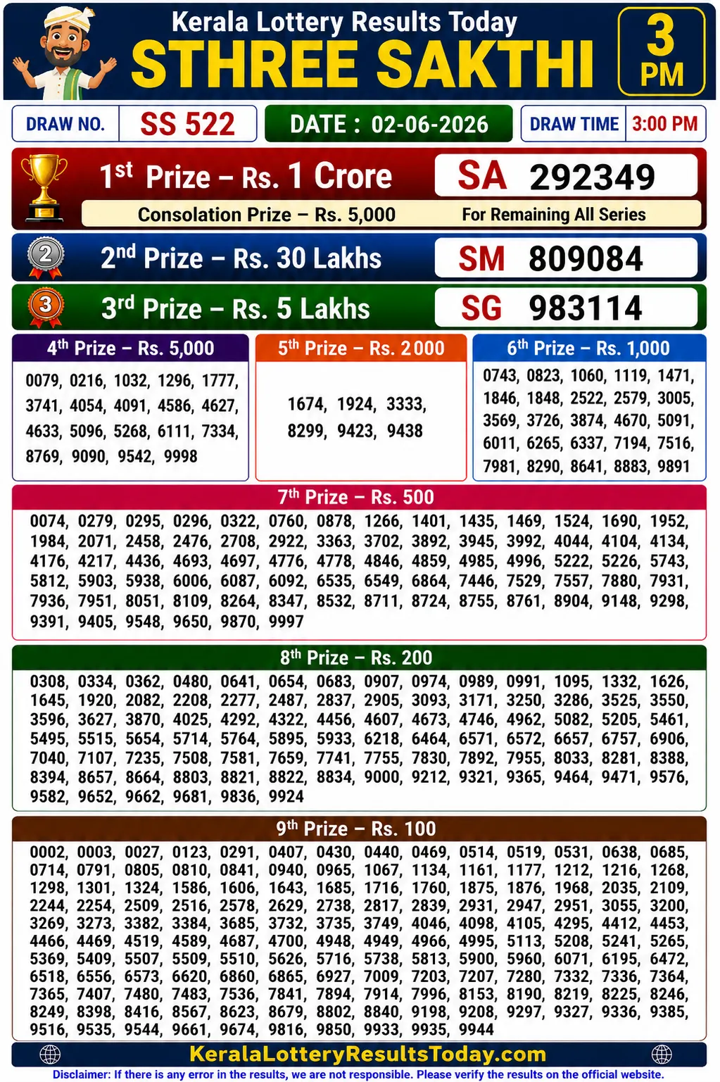 Kerala Lottery Result Sthree Sakthi SS-522 02-06-26 Kerala Lottery Result Sthree Sakthi SS 522 02-06-26