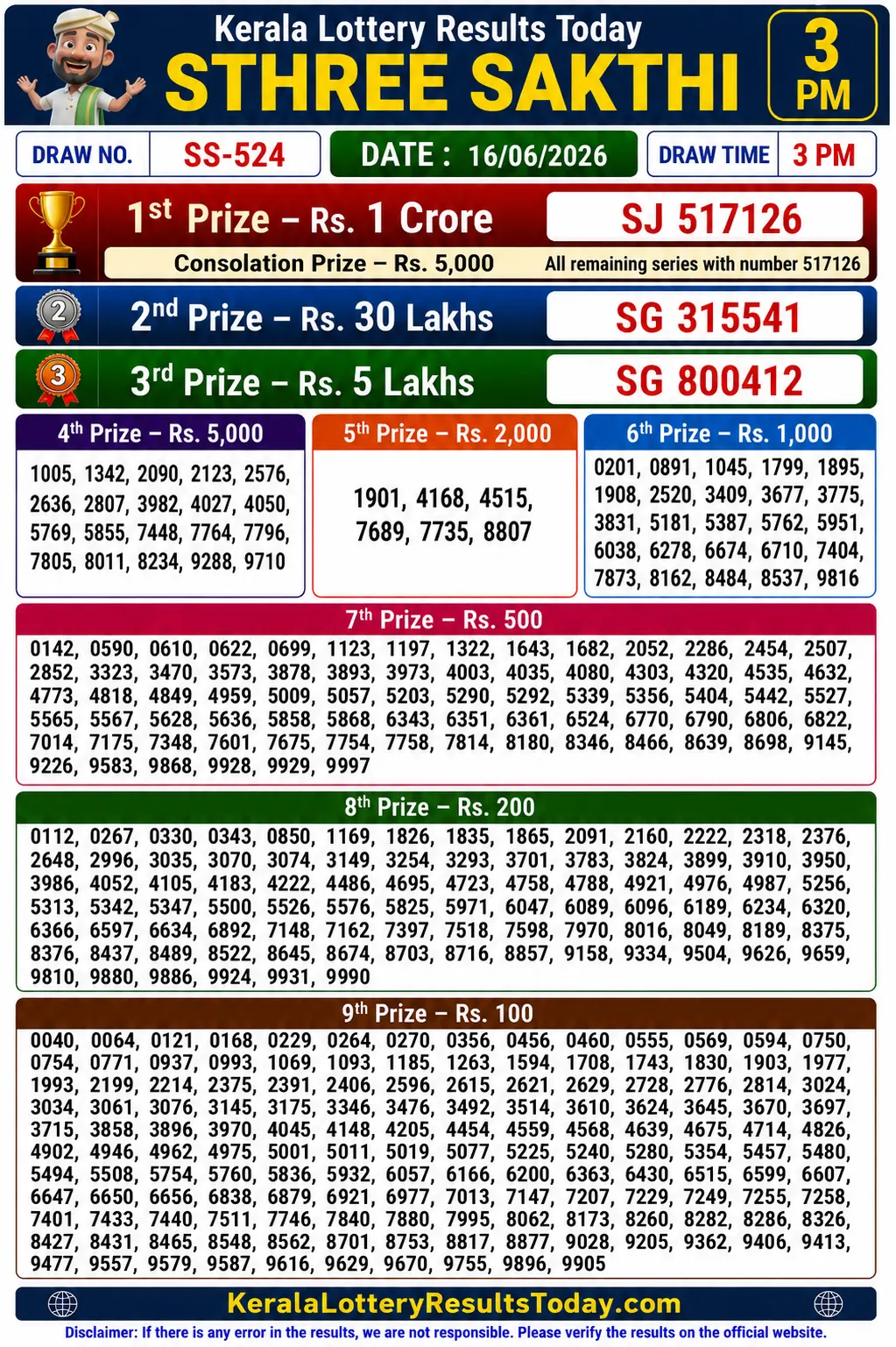 Kerala Lottery Result Sthree Sakthi SS-524 16-06-26 Kerala Lottery Result Sthree Sakthi SS 524 16-06-26