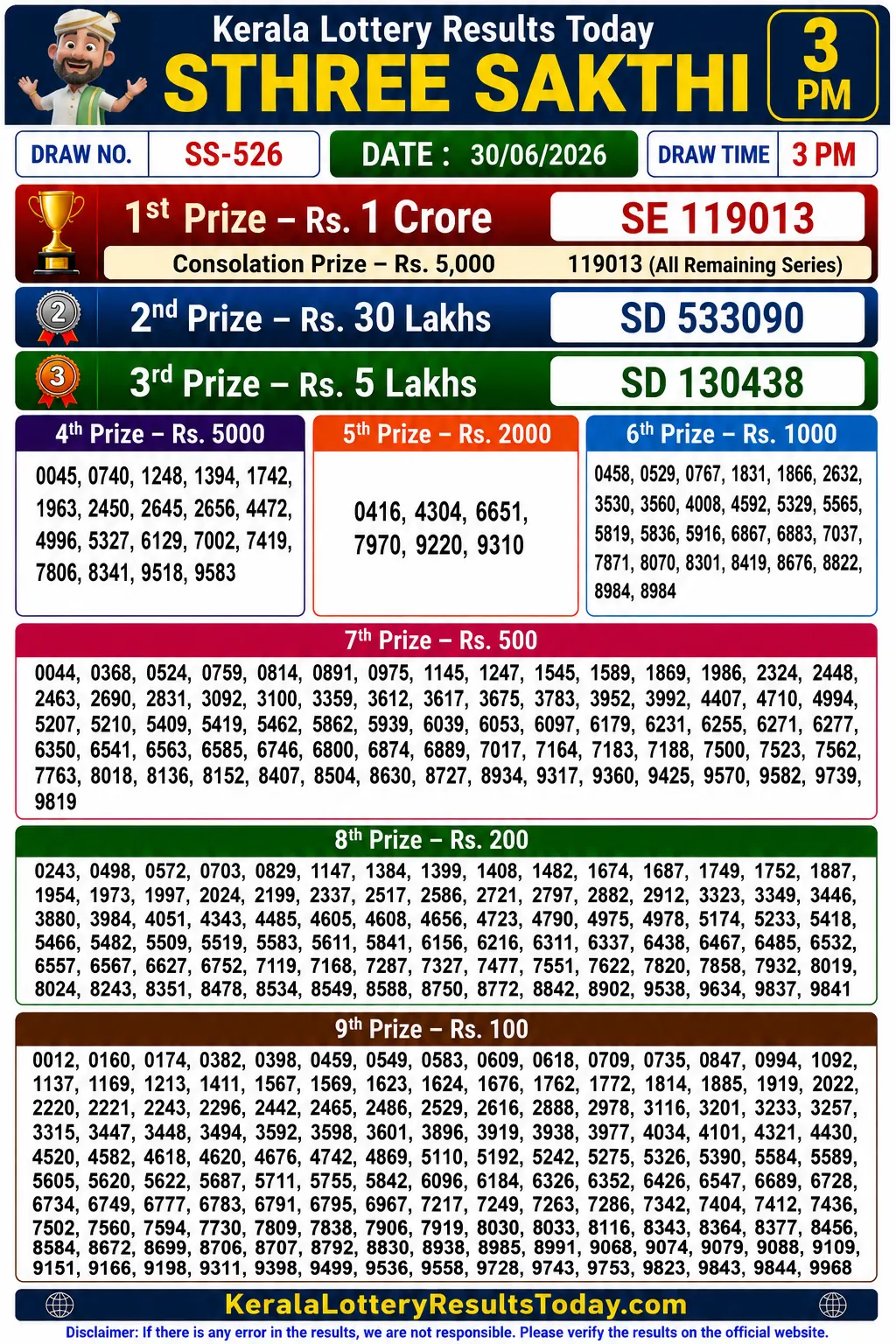 Kerala Lottery Result Sthree Sakthi SS-526 30-06-26