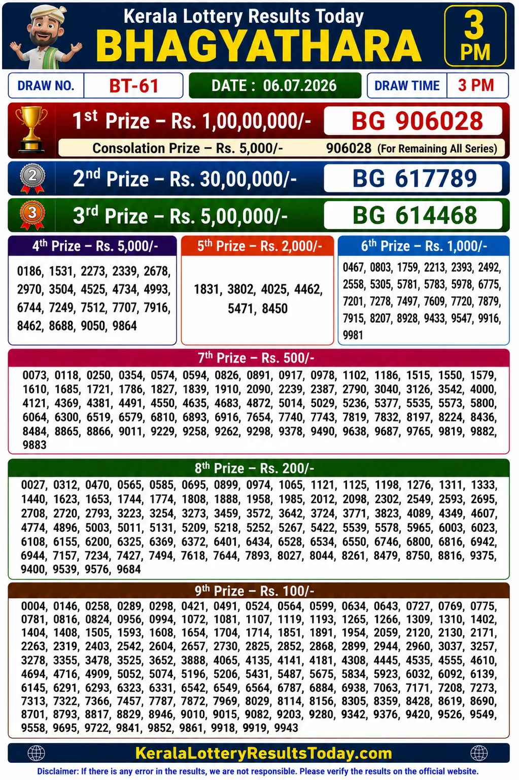 Kerala Bhagyathara BT-61 Lottery Result 06-07-26