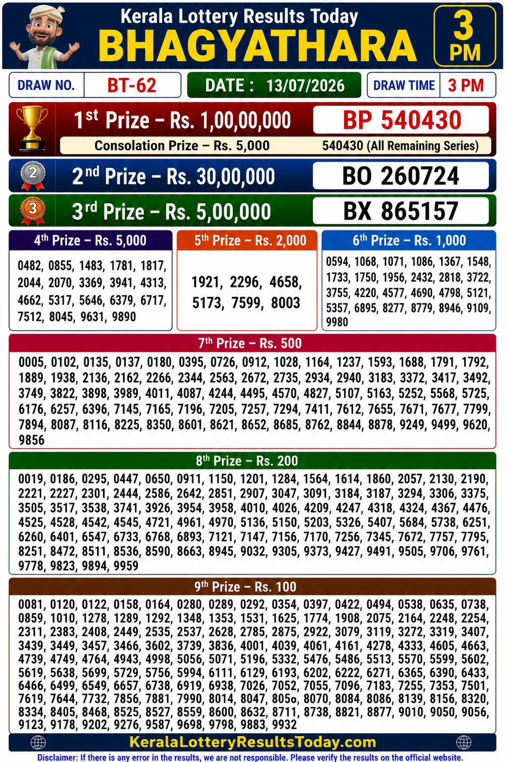 Kerala Bhagyathara BT-62 Lottery Result 13-07-26