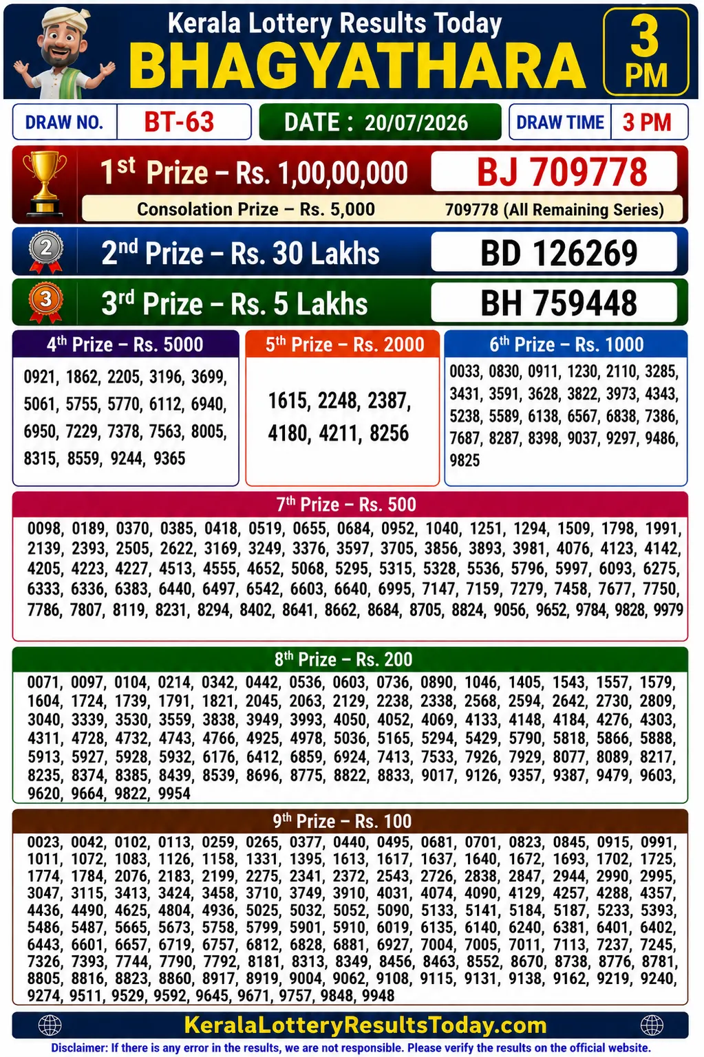 Kerala Bhagyathara BT-63 Lottery Result 20-07-26 Kerala Bhagyathara BT-63 Lottery Result 20-07-26