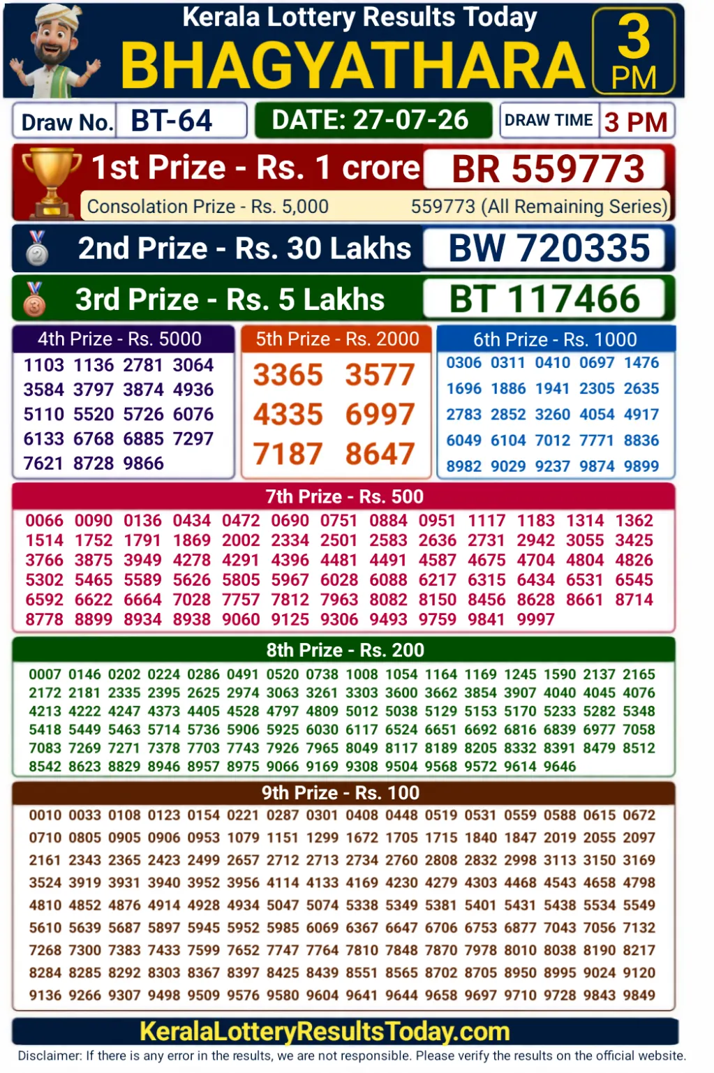 Kerala Bhagyathara BT-64 Lottery Result 27-07-26