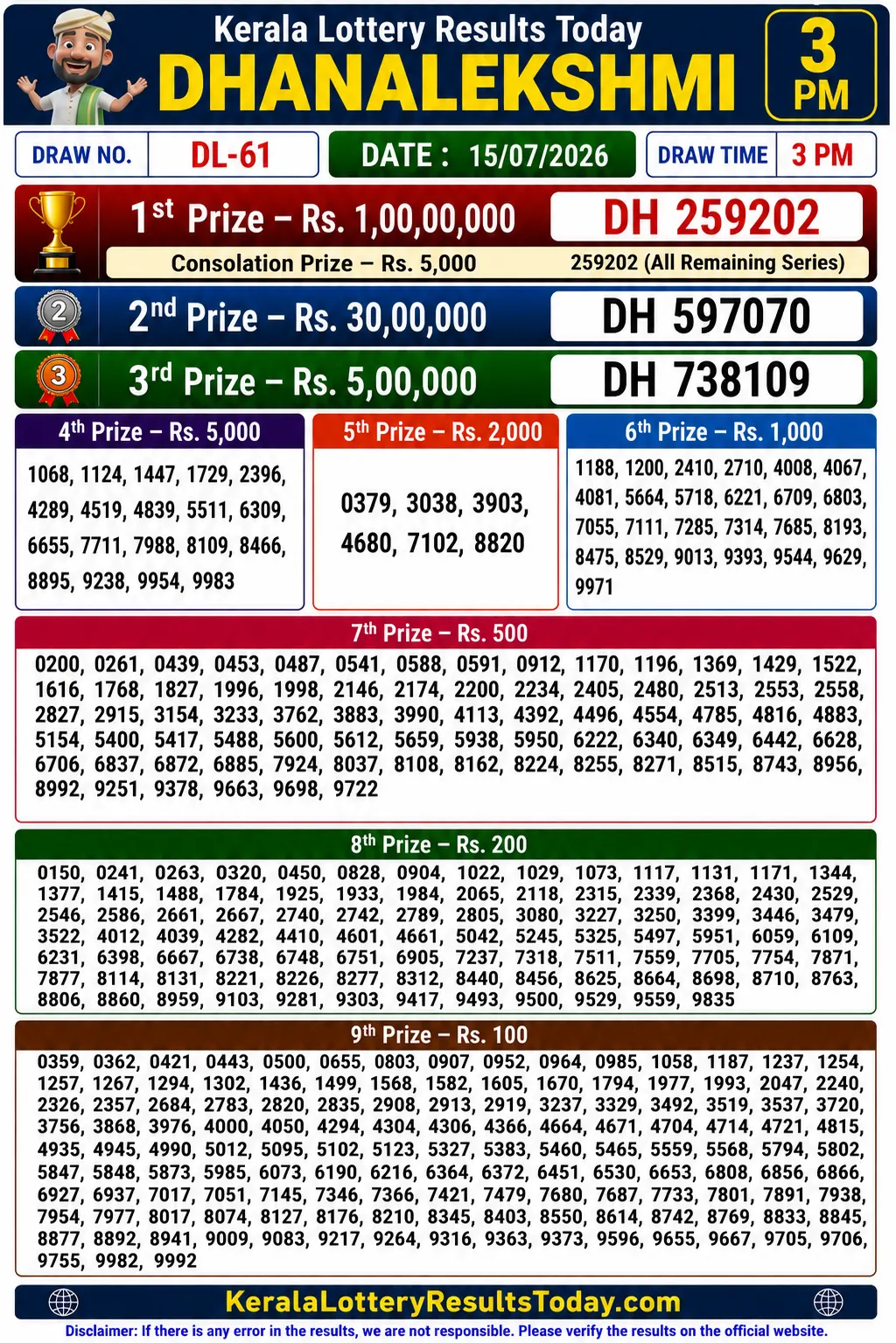 Kerala Dhanalekshmi DL-61 Lottery Result 15-07-26