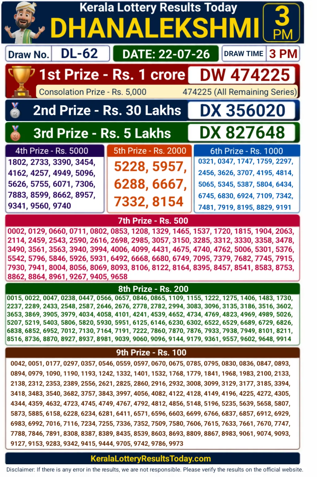 Kerala Dhanalekshmi DL-62 Lottery Result 22-07-26 Kerala Dhanalekshmi DL-62 Lottery Result 22-07-26