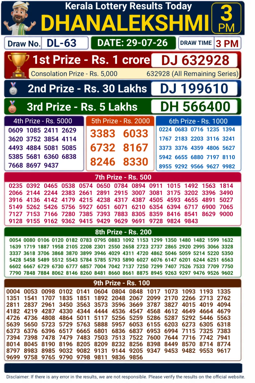 Kerala Dhanalekshmi DL-63 Lottery Result 29-07-26