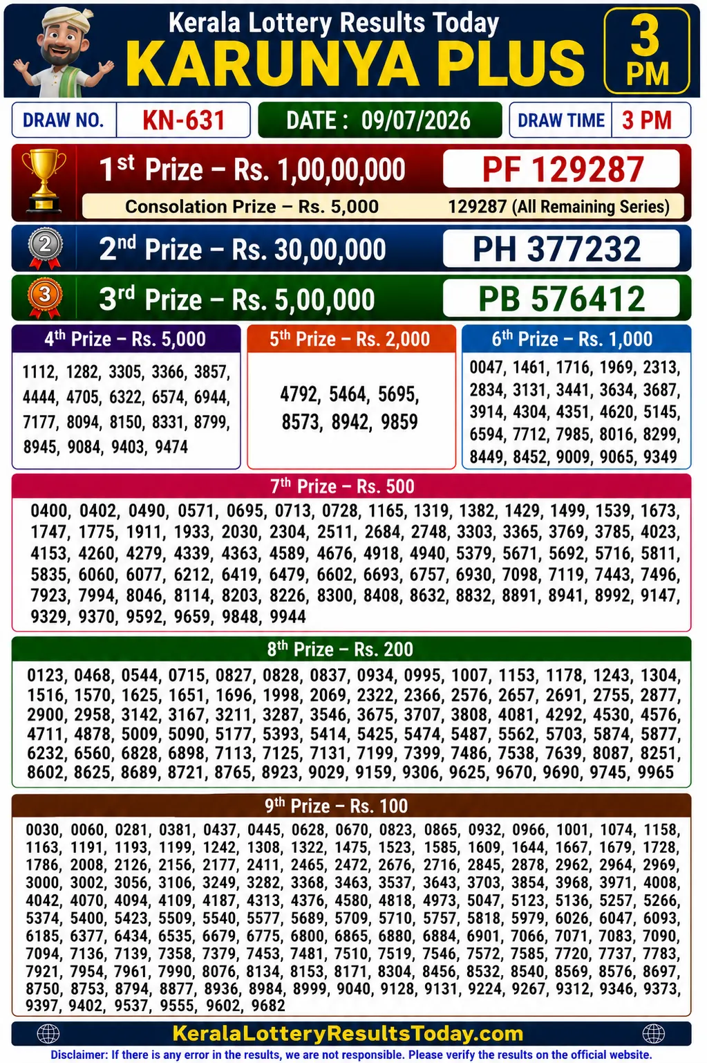 Kerala Karunya Plus KN-631 Lottery Result 09-07-26