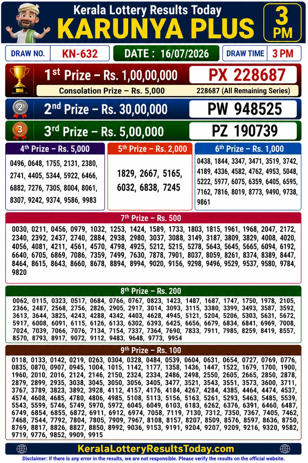 Kerala Karunya Plus KN-632 Lottery Result 16-07-26