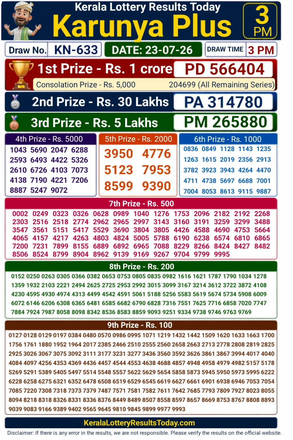 Kerala Karunya Plus KN-633 Lottery Result 23-07-26 Kerala Karunya Plus KN-633 Lottery Result 23-07-26