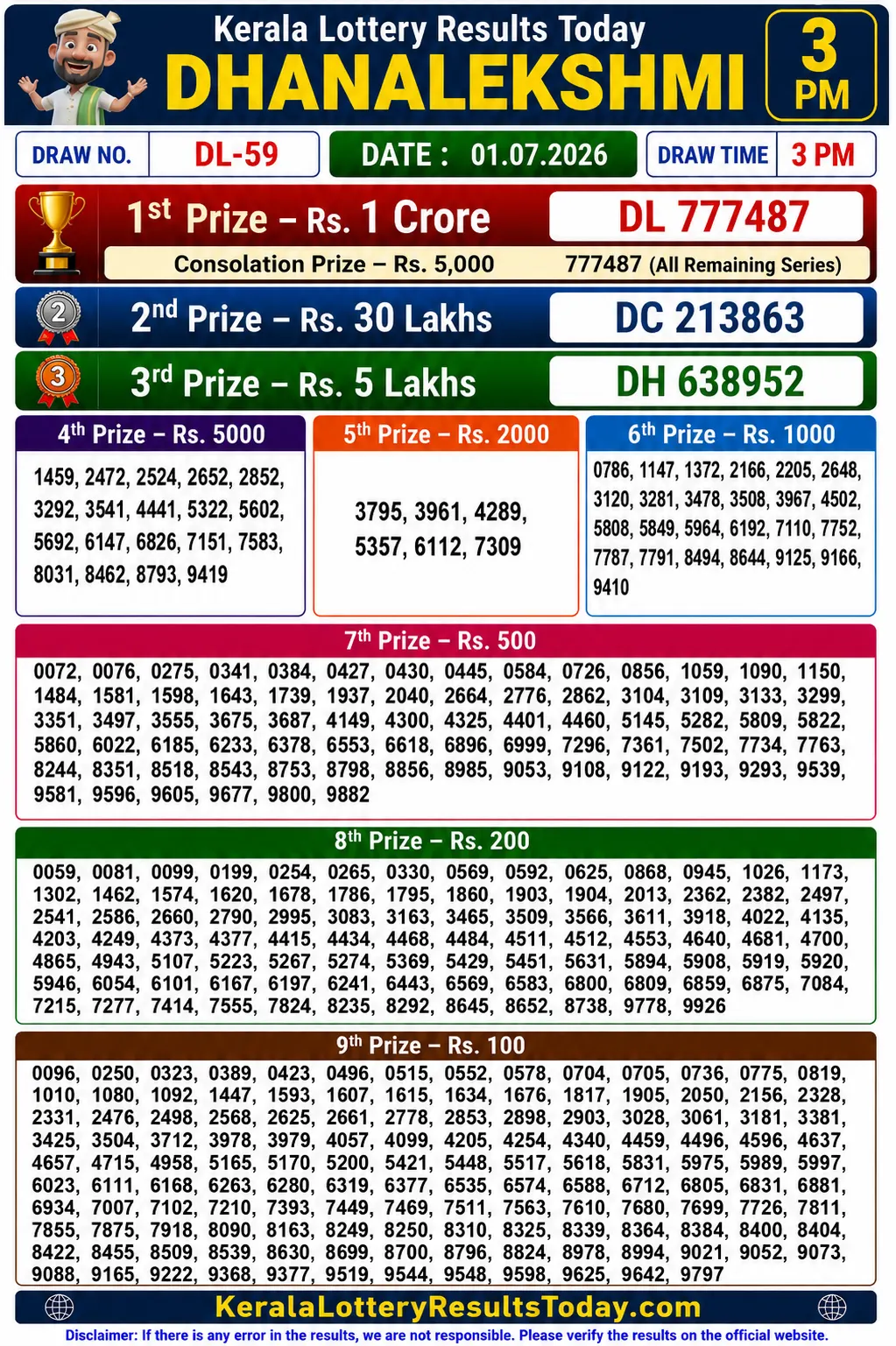 Kerala Lottery Result Dhanalekshmi DL-59 01-07-26 Kerala Lottery Result Dhanalekshmi DL-59 01-07-26