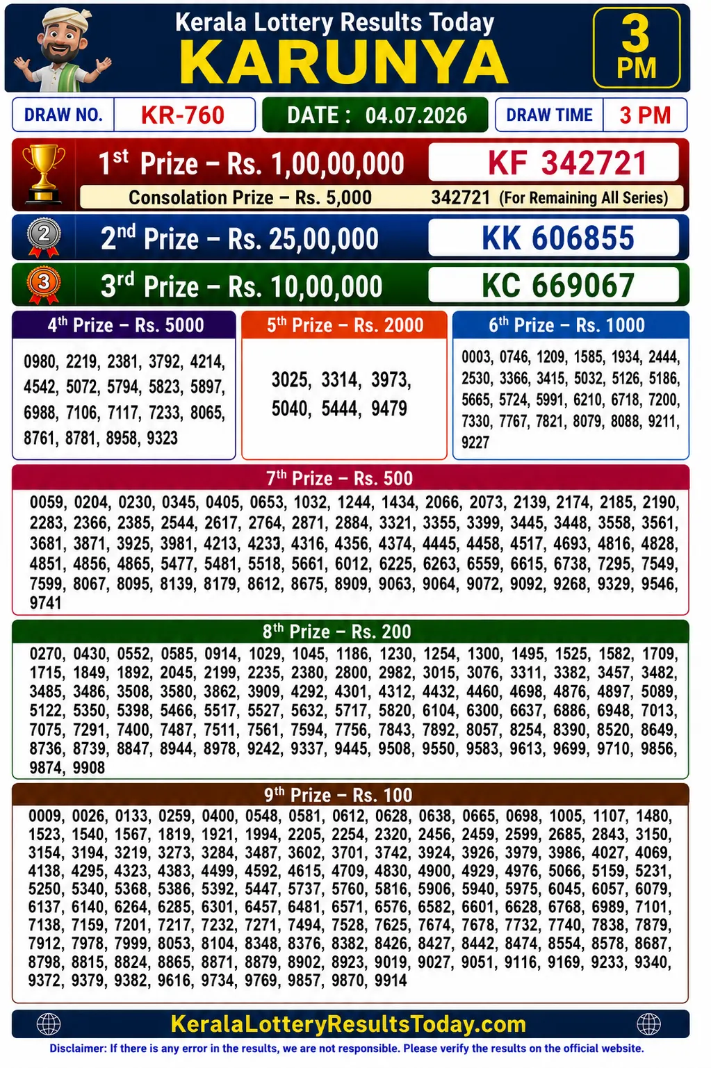 Kerala Lottery Result Karunya KR-760 04-07-26 Kerala Lottery Result Karunya KR-760 04-07-26