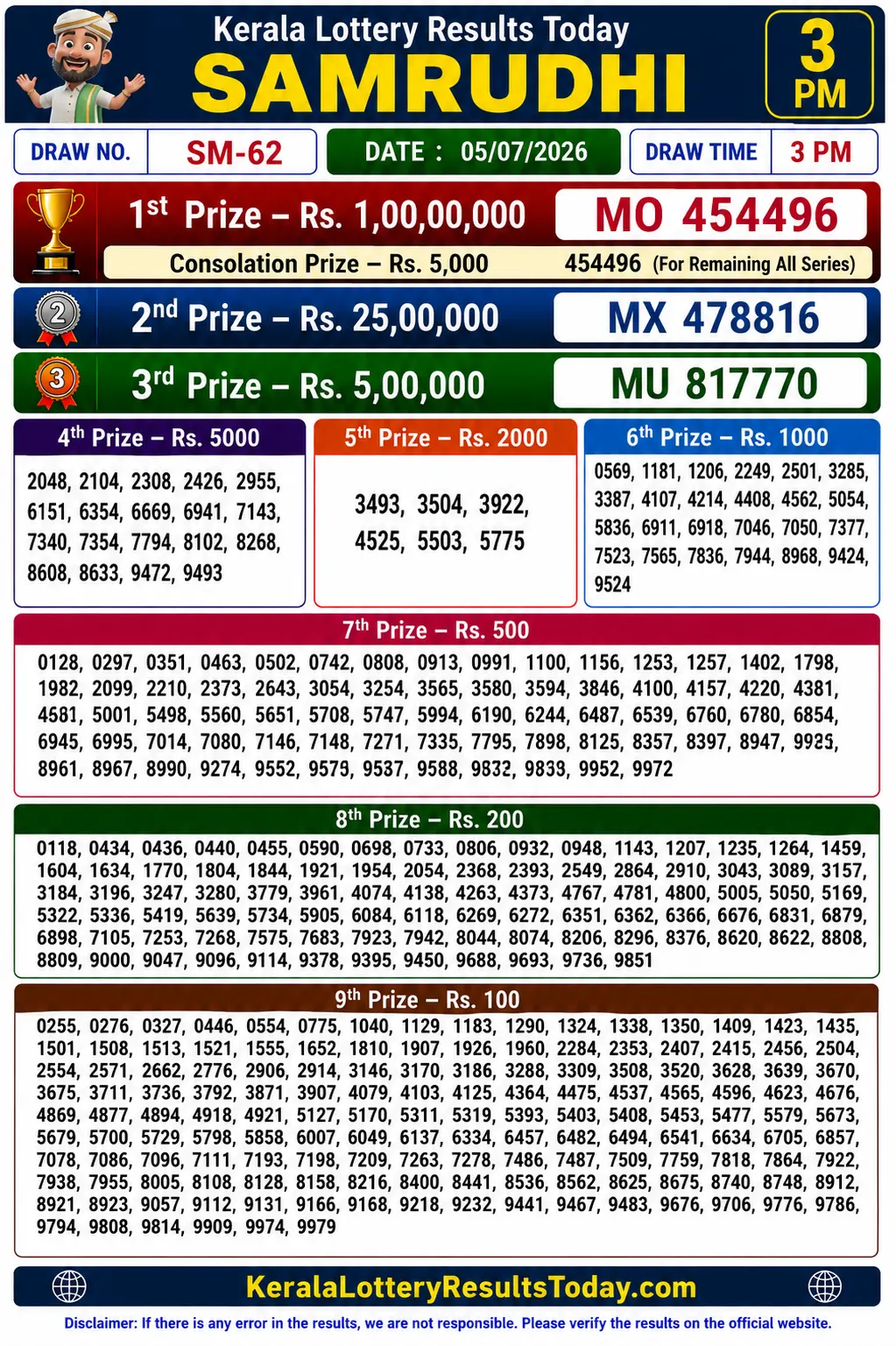 Kerala Samrudhi SM-62 Lottery Result 05-07-26 Kerala Lottery Result Samrudhi SM-62 05-07-26