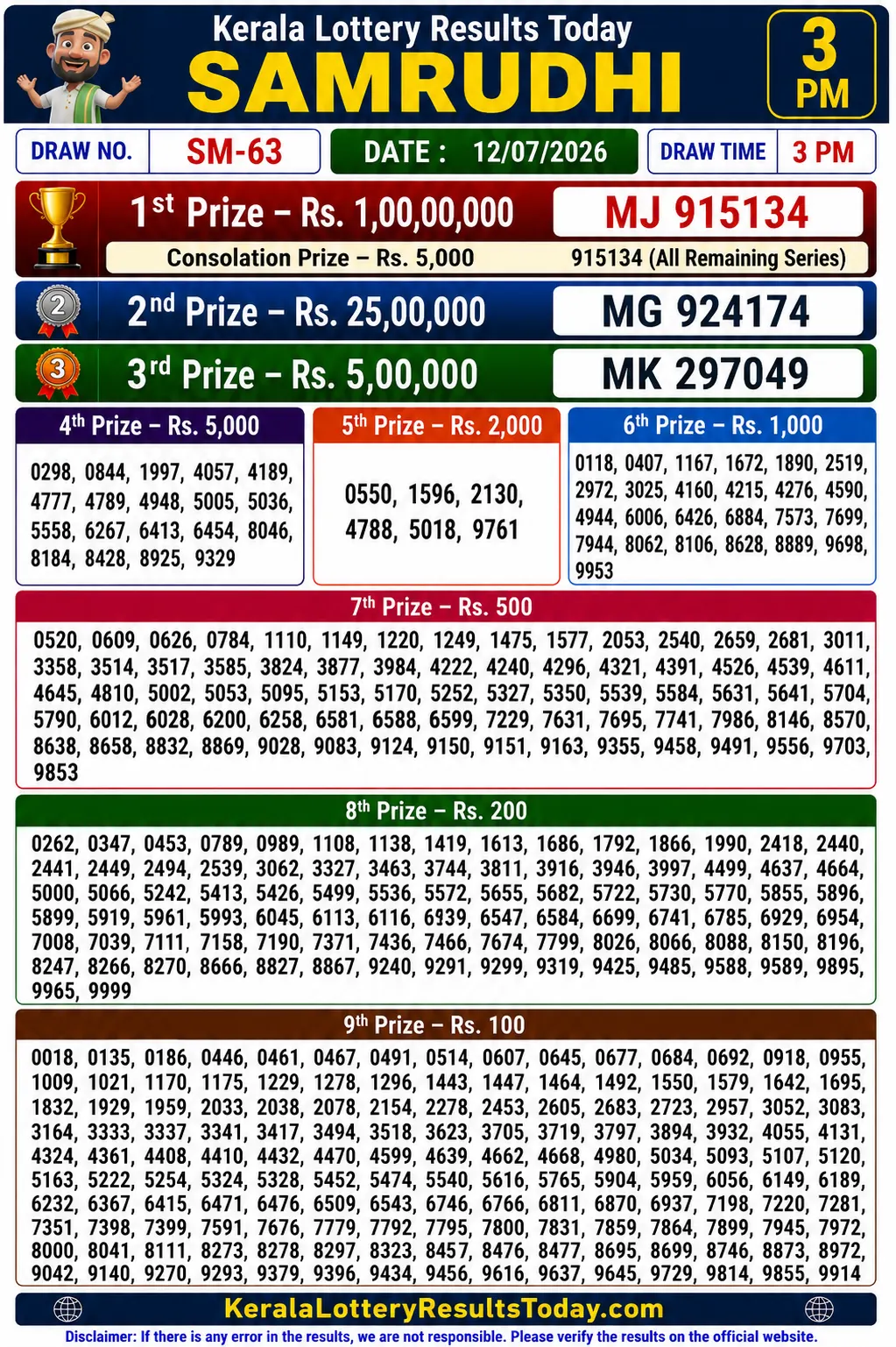Kerala Samrudhi SM-63 Lottery Result 12-07-26