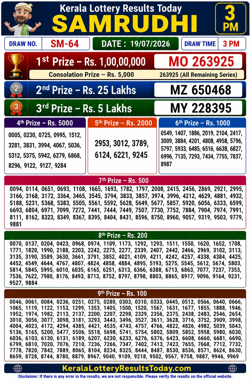 Kerala Samrudhi SM-64 Lottery Result 19-07-26 Kerala Samrudhi SM-64 Lottery Result 19-07-26